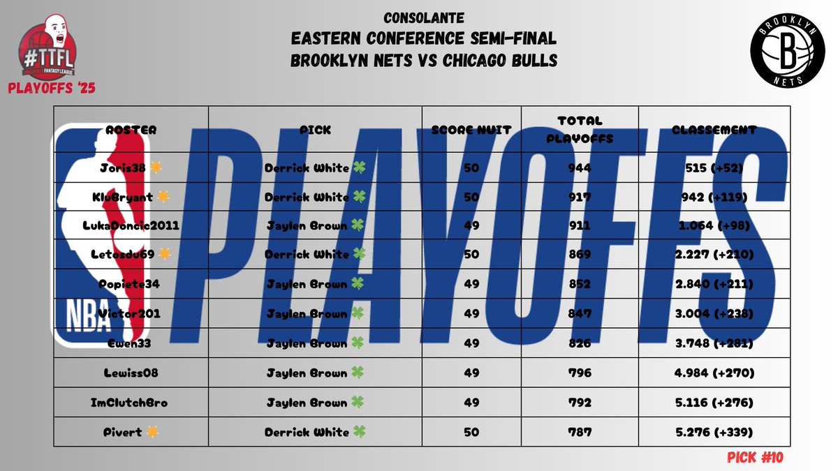 Playoffs ´25
Consolante 

Semi-Final / Pick #10

Encore une excellente nuit, on commence à se rapprocher des qualif’ ! 

<a href="/LigueTTFL/">Ligue des Franchises TTFL</a> :

<a href="/NetsTtfl_FR/">Brooklyn Nets TTFL</a> 3428 - 2824 <a href="/BullswinTtflFr/">Bullswin TTFL</a> 
(+604⏫️⏫️)

Ligue 4 :

<a href="/NetsTtfl_FR/">Brooklyn Nets TTFL</a> 3428 - 3003 Mytralala 
(+425⏫️⏫️)