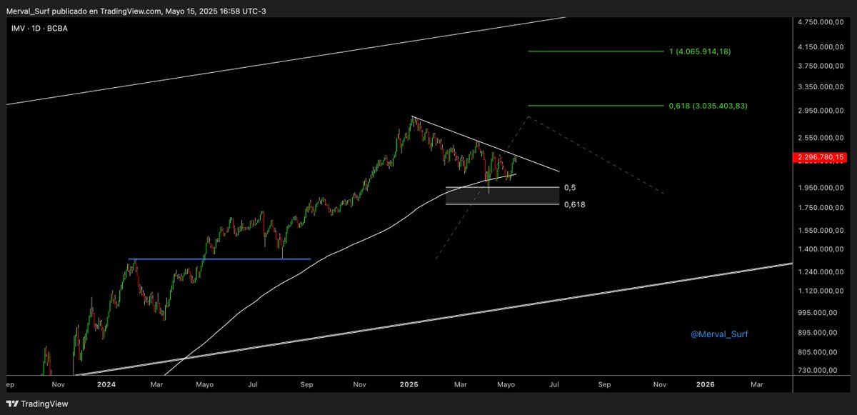 Merval_Surf's tweet photo. $IMV Targets en su camino al techo del canal. Se activan rompiendo la TL 🏄‍♂️ https://t.co/EVE9d6izxH