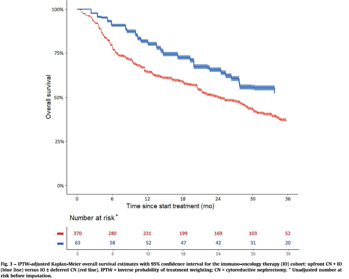 milanhoraplzen's tweet image. 7 years after the publication of the CARMENA study, we are back. Not only Deferred but even Upfront Cytoreductive Nephrectomy is making a comeback. For clinical practice: #mRCC with favourable prognostic factors - Upfront CRNE followed with immunotherapy. pubmed.ncbi.nlm.nih.gov/40221280/