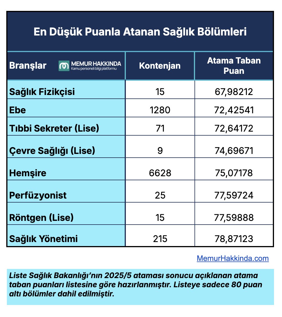 MemurHk's tweet photo. En düşük puanla atanan sağlık bölümleri (80 puan altı) https://t.co/ex0rI80Lm5
