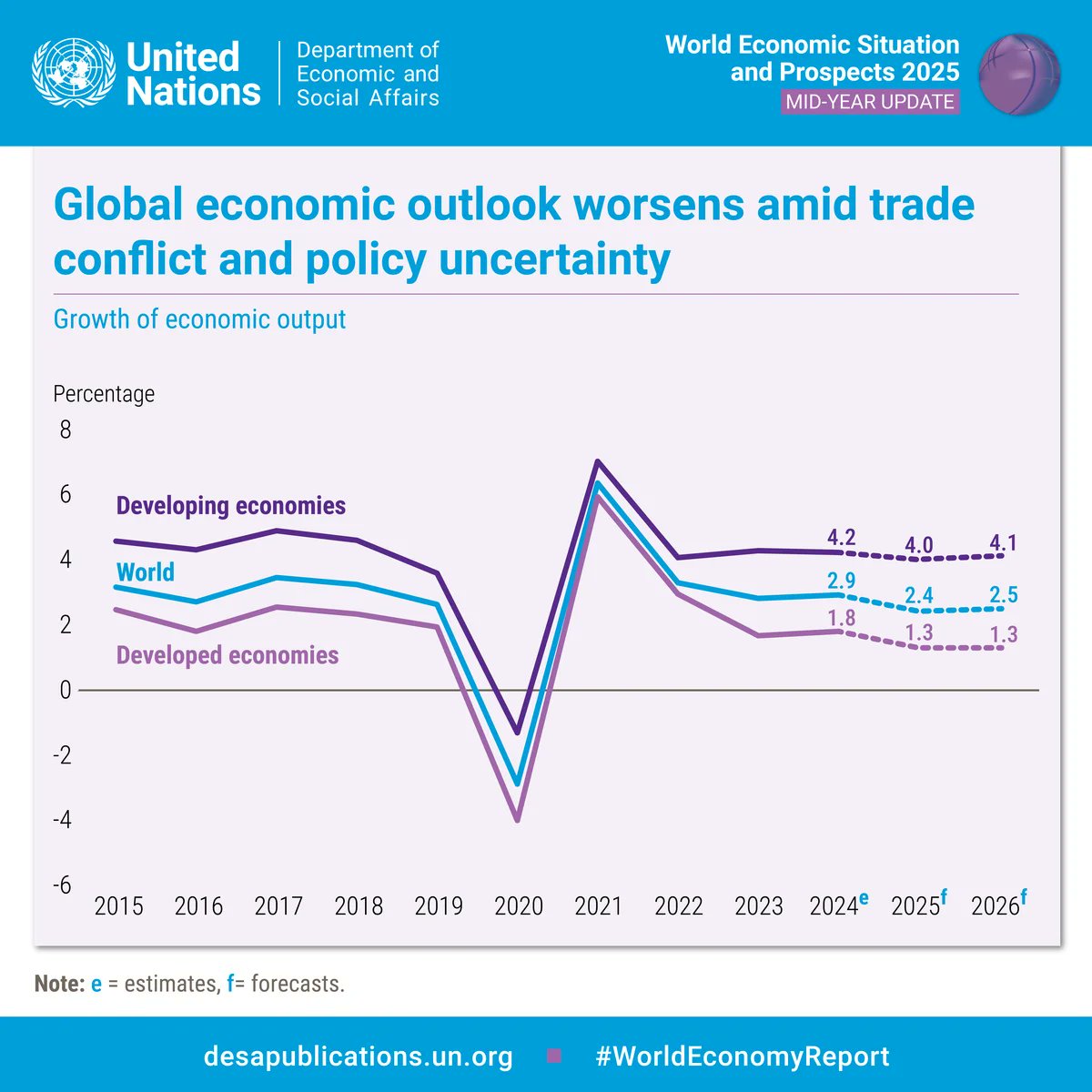 United Nations (@un) on Twitter photo The global economy is expected to slow down, from 2.9% growth in 2024 to 2.4% in 2025.
<a href="/UNDESA/">UN DESA</a>'s new #WorldEconomyReport warns that rising trade tensions & policy uncertainty could disrupt supply chains, delay investments & fuel financial instability. desapublications.un.org/publications/w… The global economy is expected to slow down, from 2.9% growth in 2024 to 2.4% in 2025.
<a href="/UNDESA/">UN DESA</a>'s new #WorldEconomyReport warns that rising trade tensions & policy uncertainty could disrupt supply chains, delay investments & fuel financial instability. desapublications.un.org/publications/w…