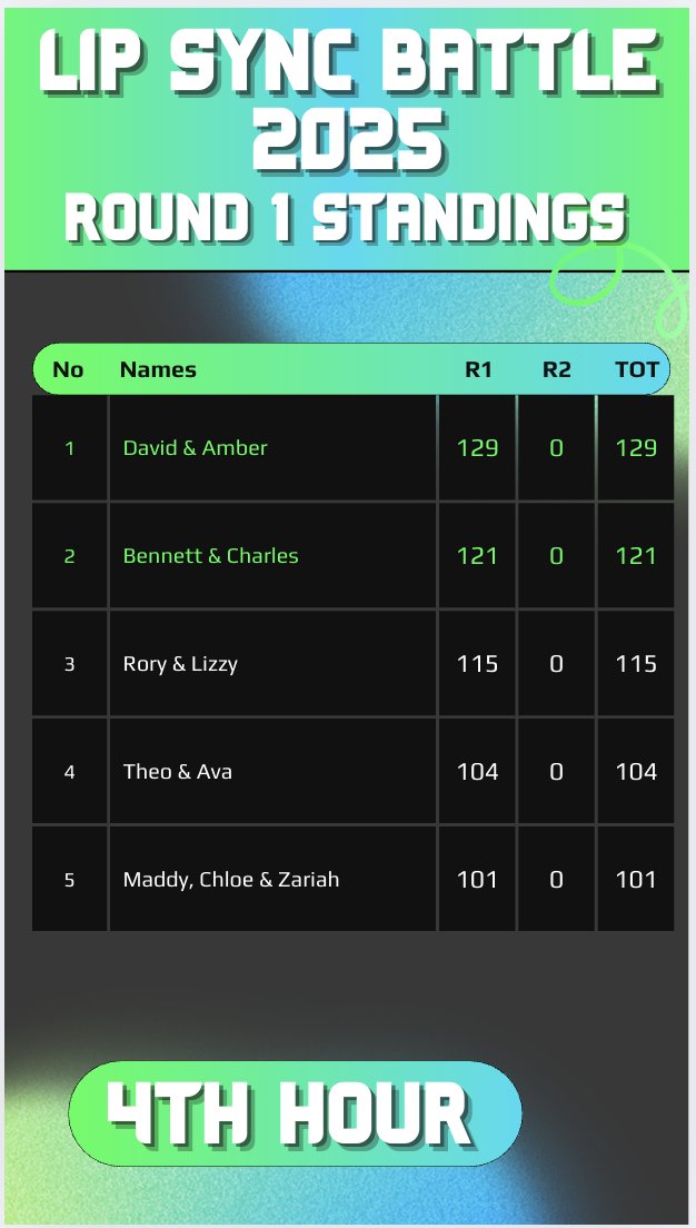 Mr. Turpin (@mrturpinlps) on Twitter photo Lip Sync Battle Leaderboard after round one! Round two next week!
<a href="/LHSJAYS/">Liberty High School</a> <a href="/LPSFineArts/">LPS Fine Arts</a> Lip Sync Battle Leaderboard after round one! Round two next week!
<a href="/LHSJAYS/">Liberty High School</a> <a href="/LPSFineArts/">LPS Fine Arts</a>