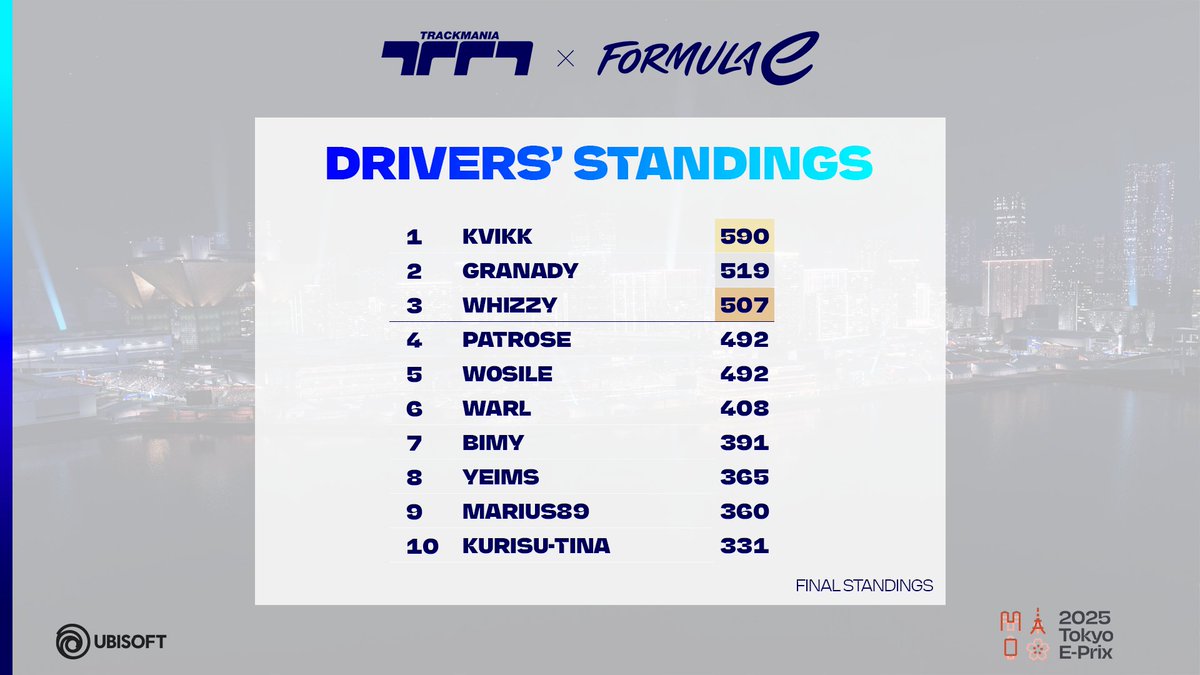 Trackmania (@trackmania) on Twitter photo It’s official! 🏆 Kvikk takes the crown this season, for a second time in the <a href="/FIAFormulaE/">Formula E</a> Championship !
Trailing close behind: <a href="/GranaDyy/">BIG GranaDy</a> in 2nd, <a href="/RzlWhizzy/">WYLDE Whizzy..</a> in 3rd, <a href="/PatroseTweets/">Patrose</a> in 4th, and <a href="/Dat_Wosile/">Wosile</a> in 5th.
Huge congratulations to all players for their grit, endurance, It’s official! 🏆 Kvikk takes the crown this season, for a second time in the <a href="/FIAFormulaE/">Formula E</a> Championship !
Trailing close behind: <a href="/GranaDyy/">BIG GranaDy</a> in 2nd, <a href="/RzlWhizzy/">WYLDE Whizzy..</a> in 3rd, <a href="/PatroseTweets/">Patrose</a> in 4th, and <a href="/Dat_Wosile/">Wosile</a> in 5th.
Huge congratulations to all players for their grit, endurance,