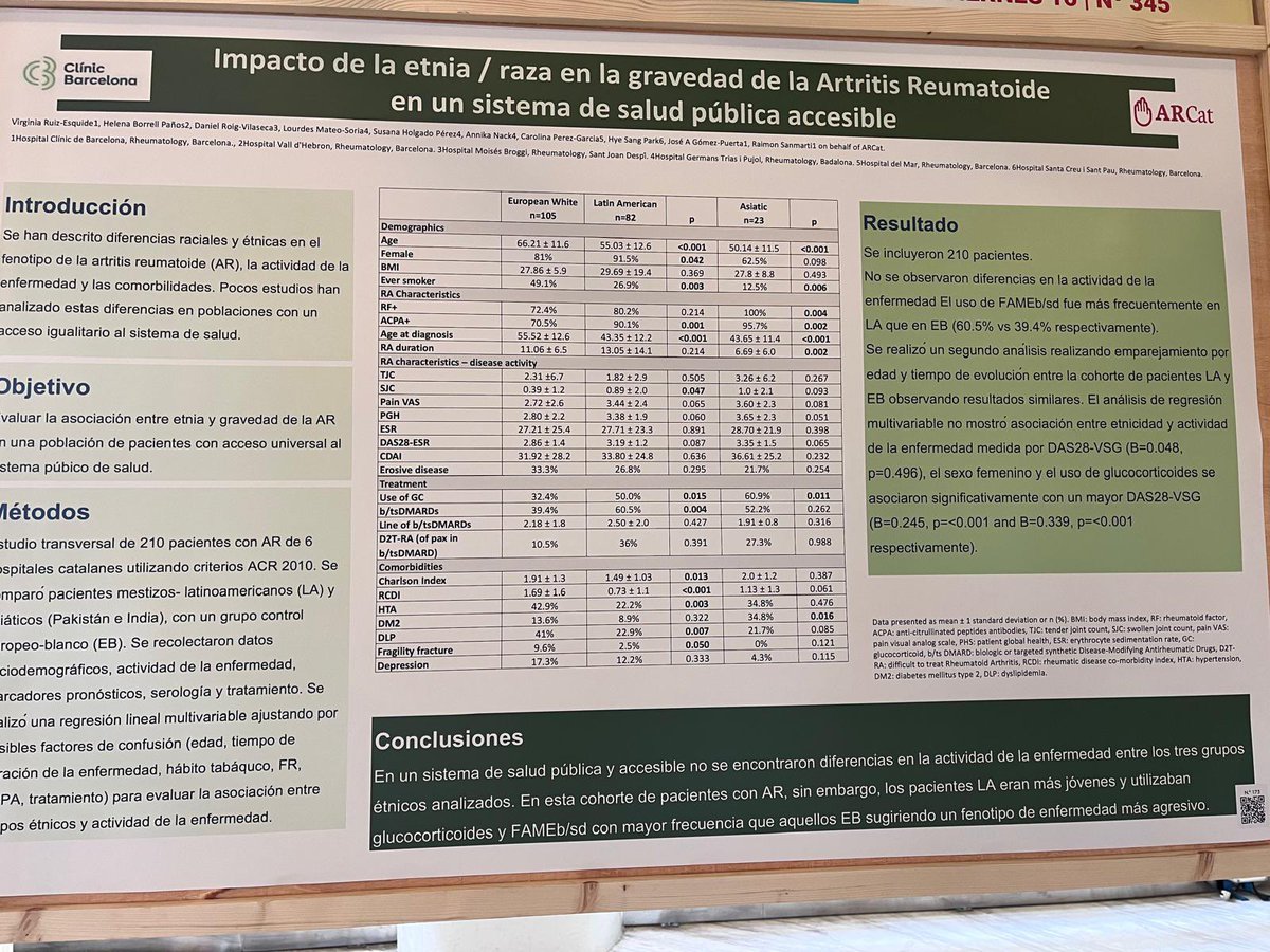 Se ha presentador en #SER2025 <a href="/SEReumatologia/">Soc.Esp.Reumatología</a> un estudio de <a href="/GrupARCat/">ARCat</a> sobre etnia y AR en un sistema de salud equitativo. En 210 pacientes, no se hallaron diferencias en DAS28-VSG entre grupos étnicos, pero el sexo femenino y el uso de GC/FAMEsd se asociaron con mayor actividad.