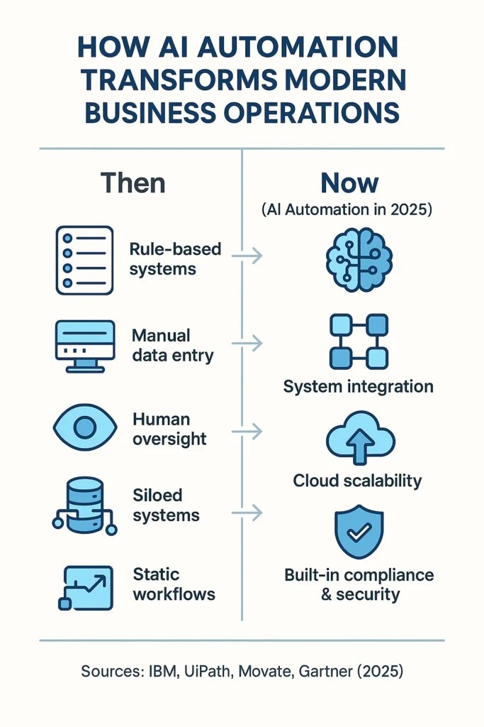 🚀 In 2025, AI automation isn’t optional—it’s a strategic imperative. From streamlining workflows to boosting ROI and ensuring compliance, smart automation is how tech, finance, and healthcare stay competitive. fulbai.site/guides/best-ai… #AI #Automation #FutureOfWork #CIO