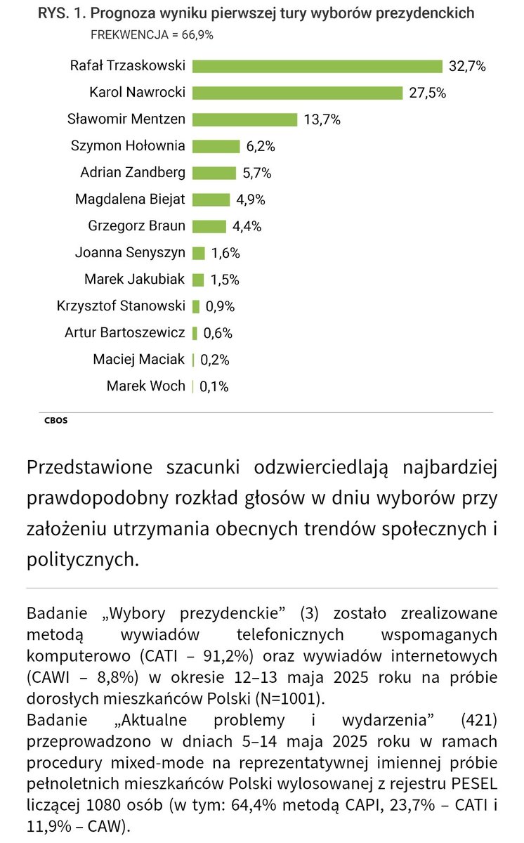 Dropnął CBOS, czyli najbardziej miarodajny sondaż, a nie internetowe gównoankiety. Jeśli nie widzicie istotnych różnic, a chcieliście głosować na silniejszą lewicę dla zblokowania poparcia, to niestety nie ma dobrych wytycznych. 0,8 pkt. nie jest istotne statystycznie.