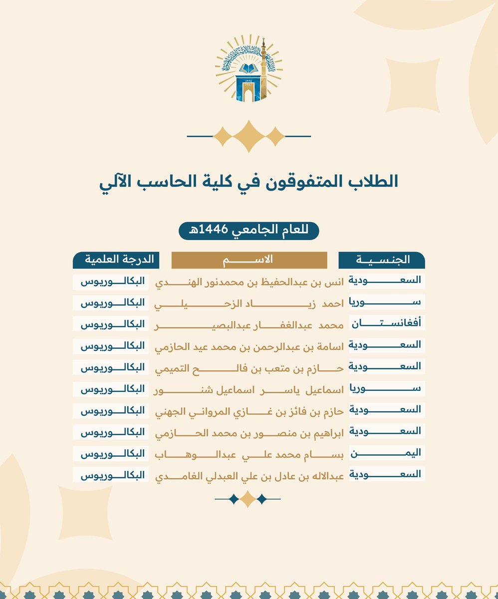 dsa_iu_edu's tweet photo. بكل فخر واعتزاز، تتقدم
#الجامعة_الإسلامية بخالص التهاني والتبريكات إلى أوائل الخريجين من الكليات التطبيقية  ضمن الدفعة (61)، والحاصلين على أعلى المعدلات، وذلك تقديرًا لتميزهم وتفوقهم الأكاديمي.

نفخر بإنجازكم، ونتمنى لكم مستقبلًا زاهرًا بالعطاء والنجاح. https://t.co/cGzw49THbL