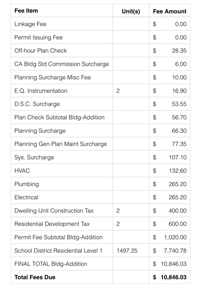 I pulled a permit for 2 detached ADUs today in the City of LA.

I still get shocked to see that school fees account for over 70% of the total permit fees, even when I know to expect it.