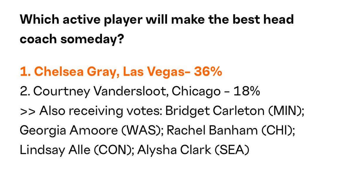 Alyx White (@alyxwhite_) on Twitter photo Former <a href="/KentuckyWBB/">Kentucky Women’s Basketball</a> star Georgia Amoore received votes for which WNBA player will make the best head coach someday… as a rookie who hasn't even gotten to play in a single game yet🫡
The other players on this list have been in the W for 6-14 years😳 Former <a href="/KentuckyWBB/">Kentucky Women’s Basketball</a> star Georgia Amoore received votes for which WNBA player will make the best head coach someday… as a rookie who hasn't even gotten to play in a single game yet🫡
The other players on this list have been in the W for 6-14 years😳