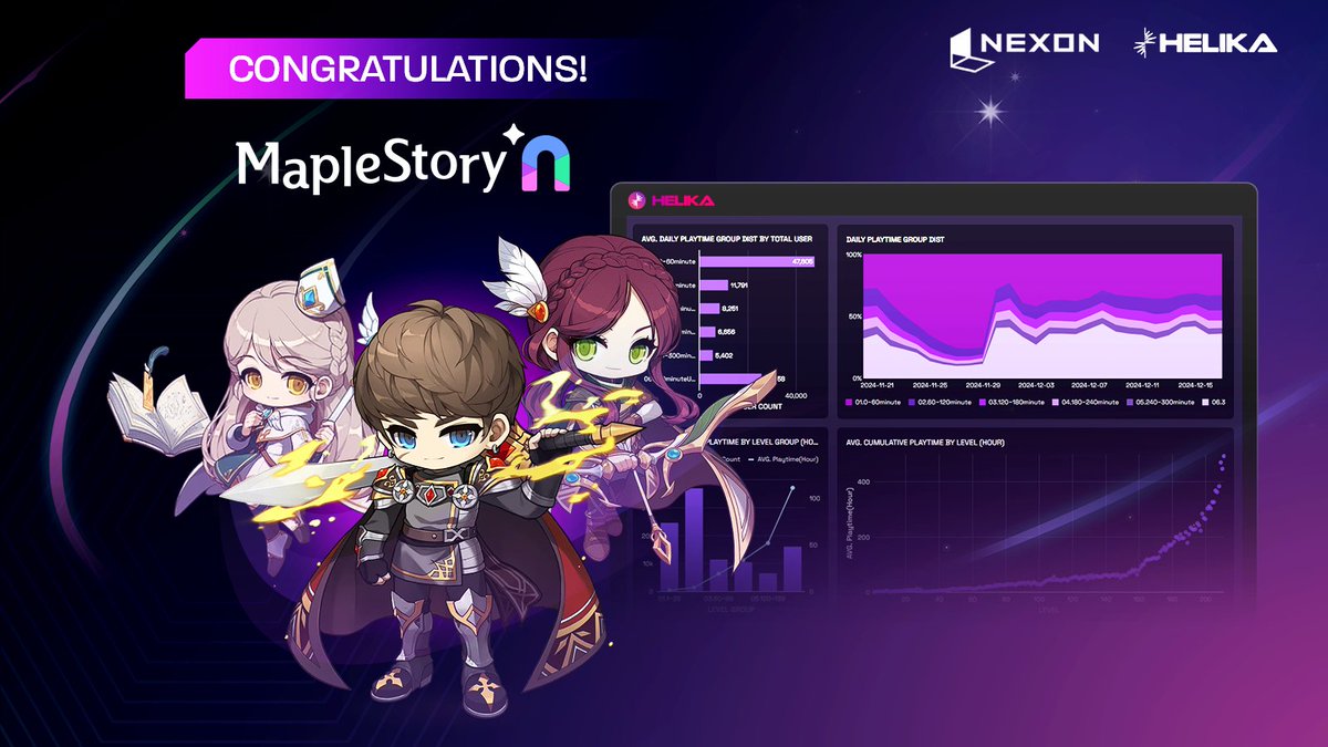 HELIKA (@helikagaming) on Twitter photo 🎉MapleStory N is now live on mainnet!
Big congrats to <a href="/Nexon_America/">Nexon America</a> and <a href="/MaplestoryU/">MapleStory Universe</a> on launching one of their most ambitious blockchain-integrated titles to date — built on a custom <a href="/avax/">Avalanche🔺</a> Subnet.
We at <a href="/HelikaGaming/">HELIKA</a> have been proud to support the team over the past 6 months 🎉MapleStory N is now live on mainnet!
Big congrats to <a href="/Nexon_America/">Nexon America</a> and <a href="/MaplestoryU/">MapleStory Universe</a> on launching one of their most ambitious blockchain-integrated titles to date — built on a custom <a href="/avax/">Avalanche🔺</a> Subnet.
We at <a href="/HelikaGaming/">HELIKA</a> have been proud to support the team over the past 6 months