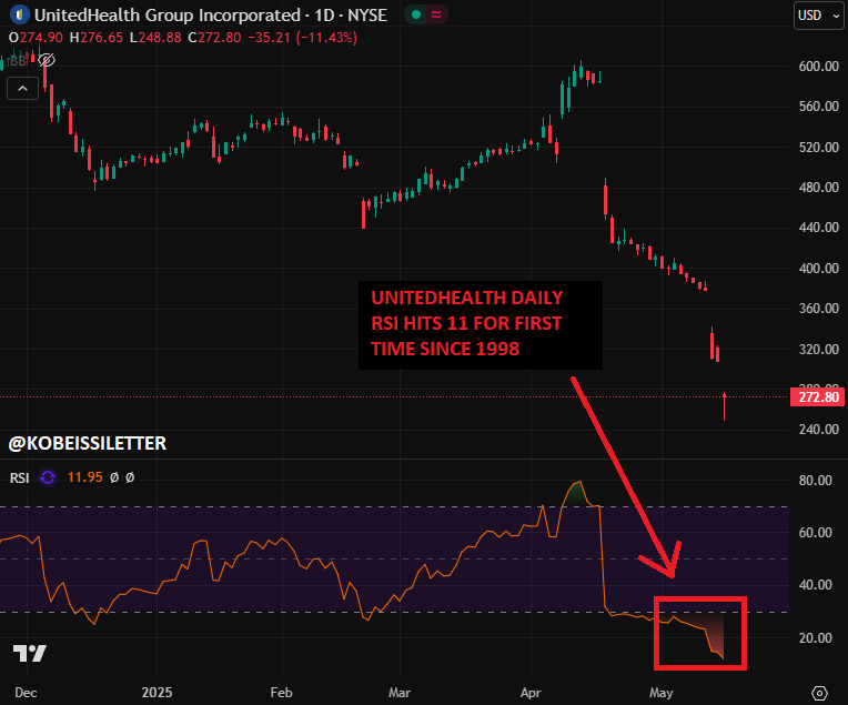 🚨 BREAKING: "UnitedHealth in Caduta Libera: Un Crollo Senza Precedenti nel Dow 30"