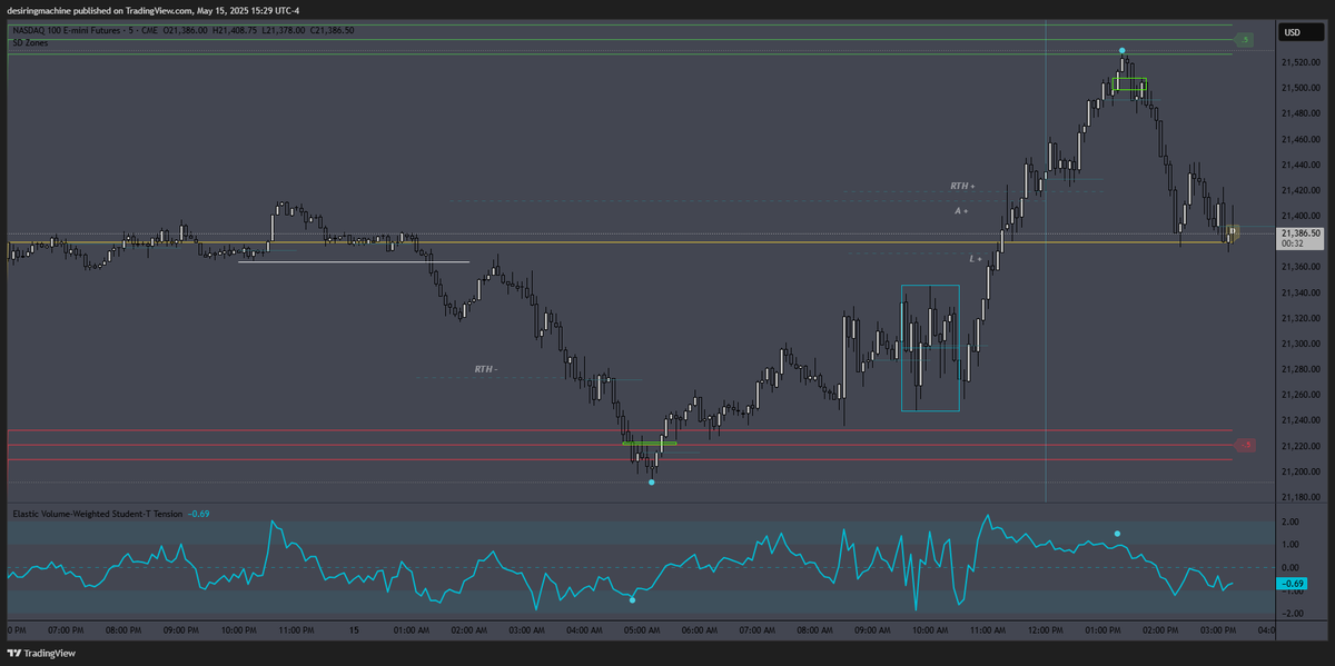 desiringmachine's tweet photo. $NQ 05/15/25
#SDZones + #ElasticVolTTension
#DWMSD #DWMAVGHL #NQStats
#HourRetracement #ALN #NoonCurve #IBB #RTH https://t.co/53BqrH8lCy