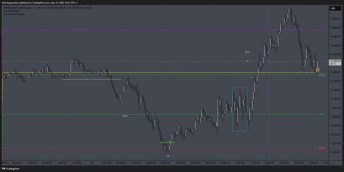 desiringmachine's tweet photo. $NQ 05/15/25
#SDZones + #ElasticVolTTension
#DWMSD #DWMAVGHL #NQStats
#HourRetracement #ALN #NoonCurve #IBB #RTH https://t.co/53BqrH8lCy