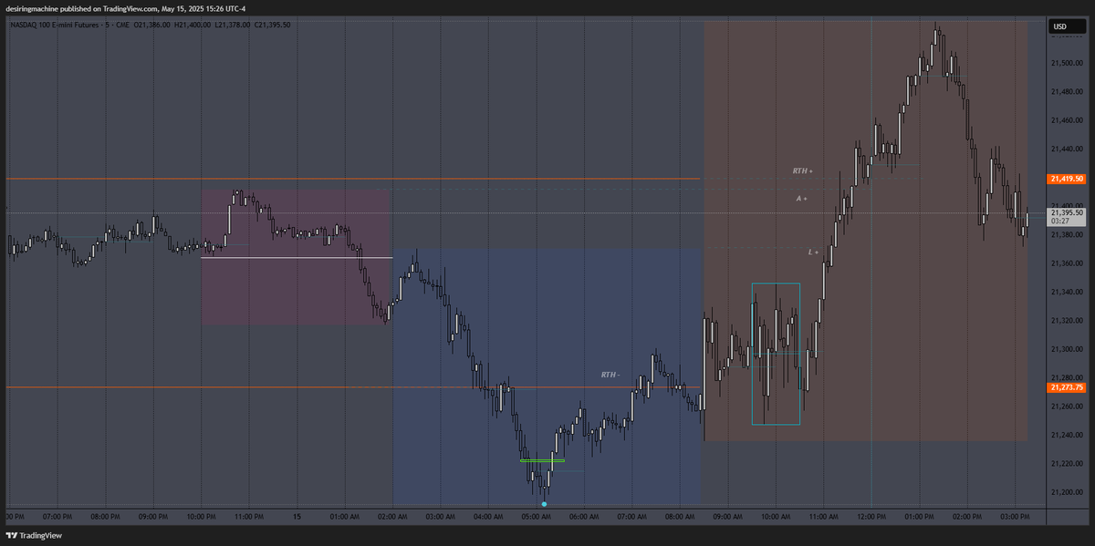 desiringmachine's tweet photo. $NQ 05/15/25
#SDZones + #ElasticVolTTension
#DWMSD #DWMAVGHL #NQStats
#HourRetracement #ALN #NoonCurve #IBB #RTH https://t.co/53BqrH8lCy