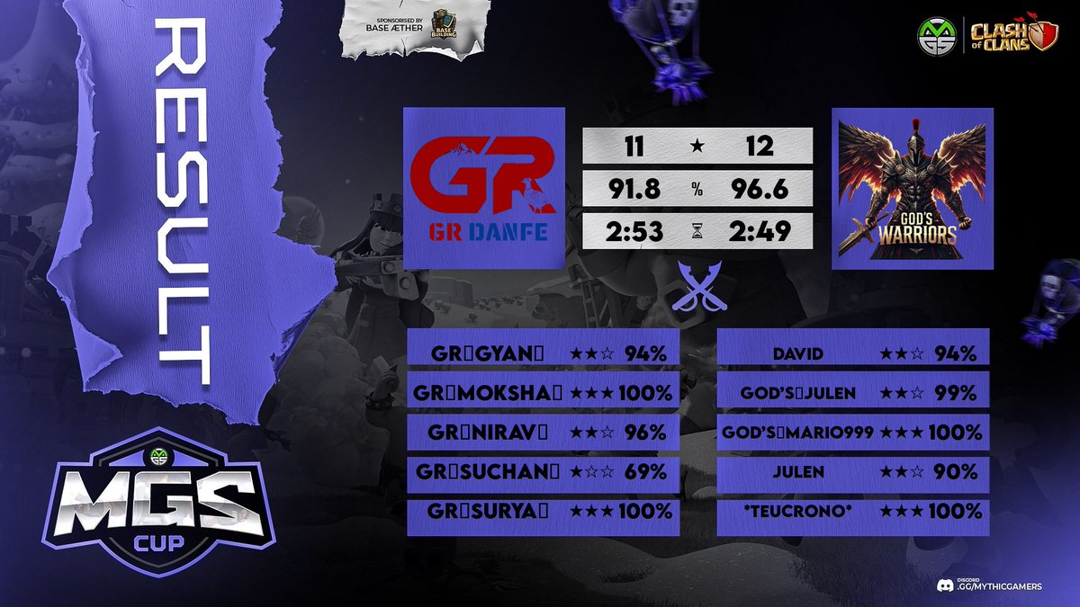 Guerraza del team🔥🔥🔥

- Mgs Cup w2 ✅

Vamos con todo God's 🔥💪
<a href="/Gods_familycoc/">GOD’S FAMILY</a> <a href="/GodsMaska/">God's⚡Maska</a> <a href="/Rubbito077Gods/">Rubby077Coc</a> <a href="/killer_raincoc/">⚡️KILLER RAIN⚡️</a>