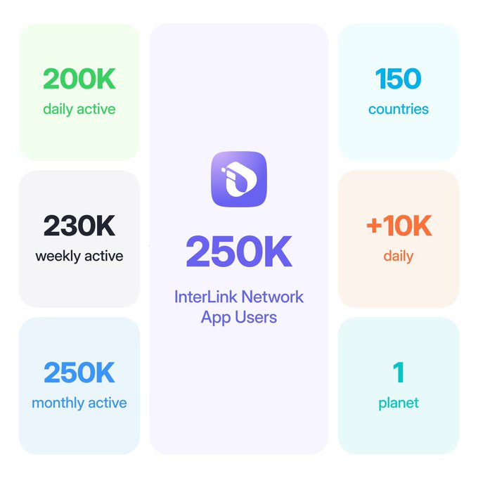 InterLink’s TGE is coming in Q4 2025! 🌟 500K+ users are already onboard. Don’t miss out on the Airdrop Program! Get free tokens by completing tasks on Galxe and join the Web3 revolution! 🚀