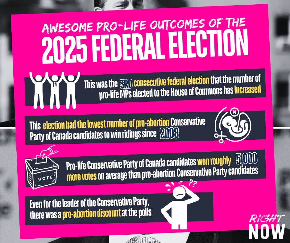 Being a pro-life candidate in a federal election statistically helps your chances of getting elected.