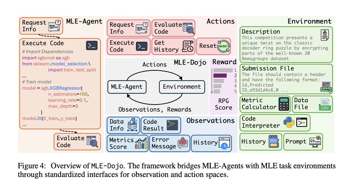 andresvilarino's tweet image. @GeorgiaTech & @Stanford #Researchers Introduce #MLEDojo: A Gym-Style Framework Designed for Training, Evaluating, & Benchmarking Autonomous #MachineLearningEngineering (#MLE) Agents
#LargeLanguageModels #LLMs #AI #ArtificialIntelligence #Tech
buff.ly/YgMVnlz