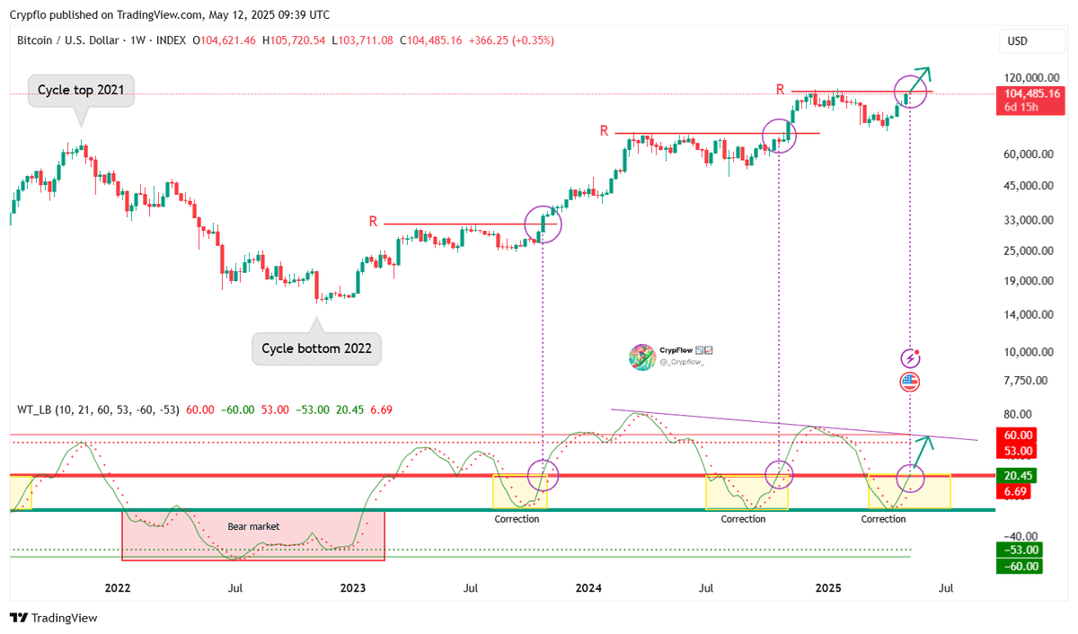 Foleke1's tweet photo. #BTC 1W – Will History Repeat? 🚨
 Since the 2022 bottom, every correction bounced at the same wave trend level—each time led to new highs! 📈

👀 We’re right there again... https://t.co/TZ6orvA6i3
