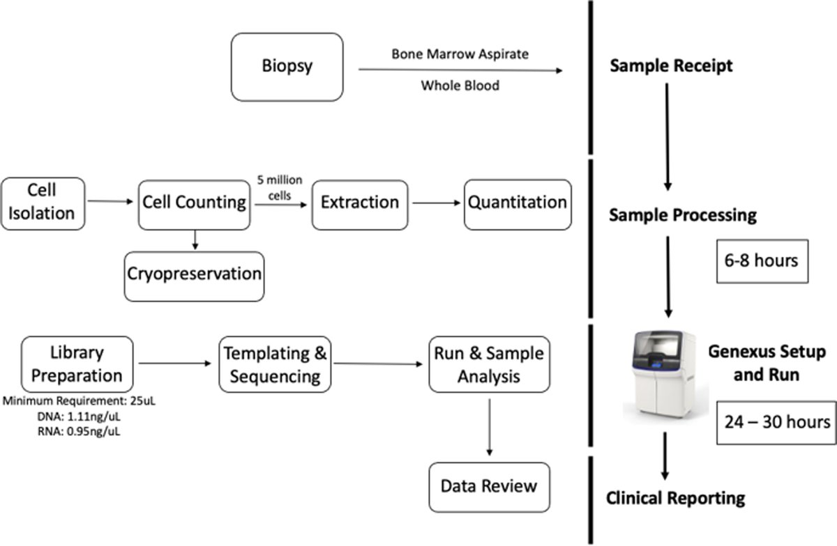 The Journal of Molecular Diagnostics (@jmdiagn) on Twitter photo #ArticleinPress: Analytical performance of the NCI-myeloMATCH assay – a rapid turnaround genomic profiling assay for myeloid disorders. From <a href="/AMPath/">Association for Molecular Pathology</a> member Dr. Cecilia Yeung and colleagues from <a href="/fredhutch/">Fred Hutch Cancer Center</a> and <a href="/theNCI/">National Cancer Institute</a>.
Full text: jmdjournal.org/article/S1525-… #ArticleinPress: Analytical performance of the NCI-myeloMATCH assay – a rapid turnaround genomic profiling assay for myeloid disorders. From <a href="/AMPath/">Association for Molecular Pathology</a> member Dr. Cecilia Yeung and colleagues from <a href="/fredhutch/">Fred Hutch Cancer Center</a> and <a href="/theNCI/">National Cancer Institute</a>.
Full text: jmdjournal.org/article/S1525-…