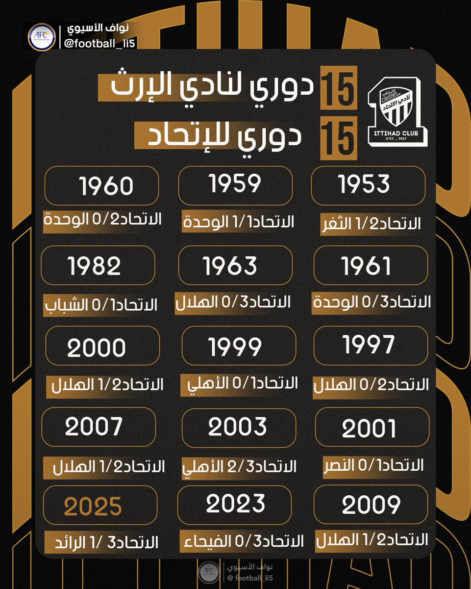 🚨🚨🚨🚨🚨🚨🚨🚨🚨🚨🚨🚨

تاريخي وللتاريخ .. تاريخي وللتاريخ!

الإتحاد يحقق لقب الدوري السعودي للمرة الخامسة عشر عبر تاريخه

15 دوري 
15 دوري
15 دوري

🤯🤯🤯🤯🤯🤯🤯🤯🤯
🏆🏆🏆🏆🏆🏆🏆🏆🏆
⚫️🟡⚫️🟡⚫️🟡⚫️🟡⚫️