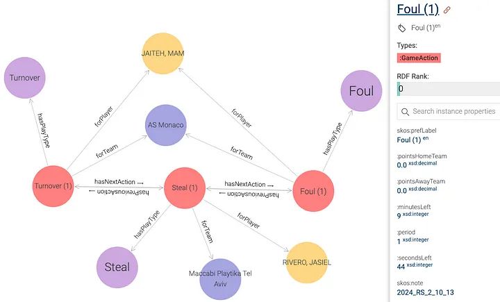 Representing Euroleague Play-by-Play Data as a #KnowledgeGraph

In basketball, Play by Play data consists of sequential, timestamped records of every action that occurs during a game - passes, shots, fouls, timeouts, substitutions &amp; more 🧵

#Analytics #DataScience #Visualization