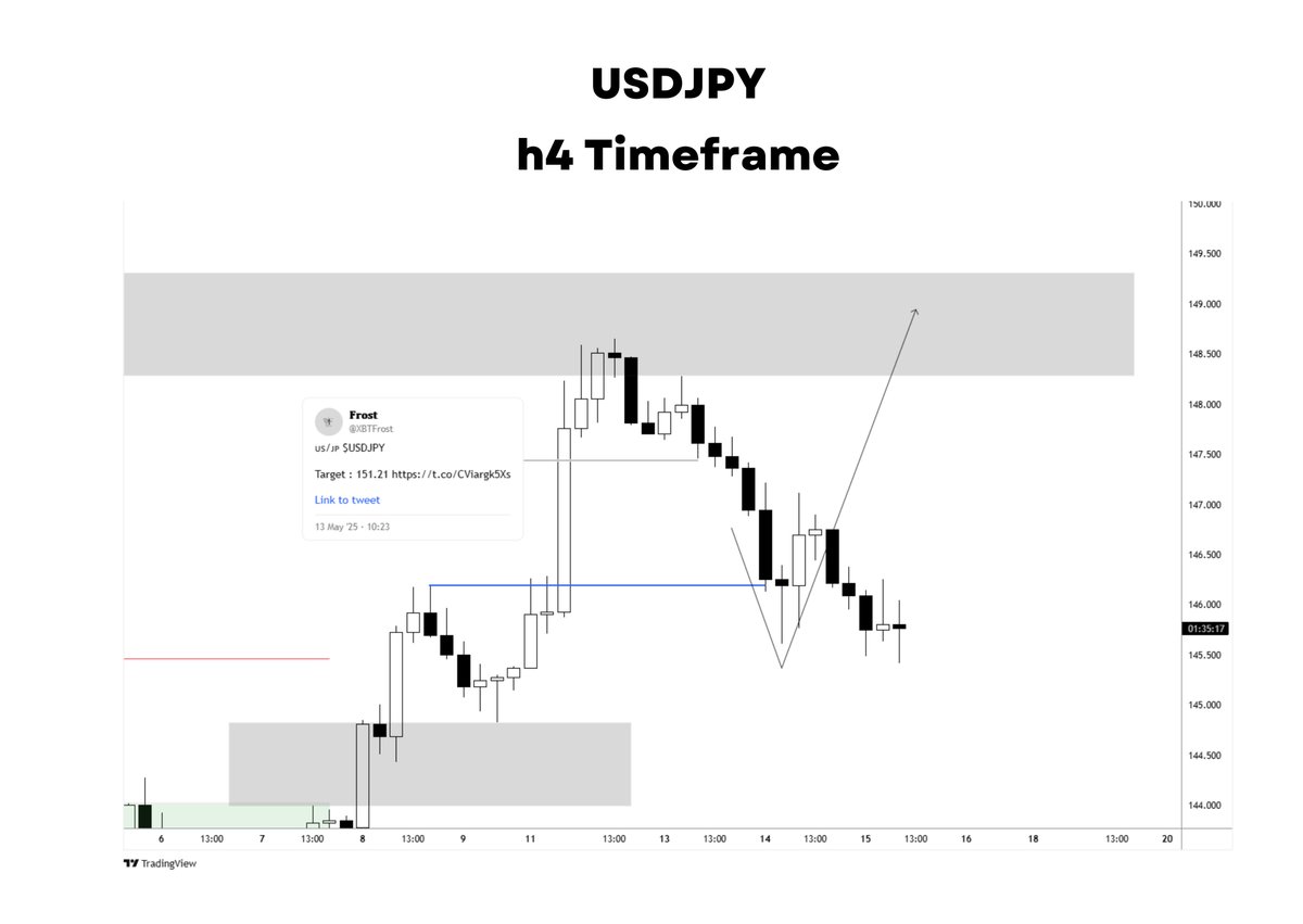 100xForbes's tweet photo. $USDJPY

First Target Reached https://t.co/WFIqcwxMTj