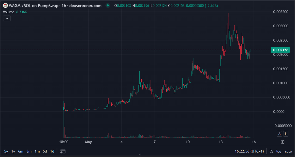 0xBooYaah's tweet photo. $WAGMI having a little shake out before the next leg be ready fam 3.5m$ mc ATH thats around 6x of my post about it i dont think the community gunna stop here Send it!!! https://t.co/GfiZhAeADV