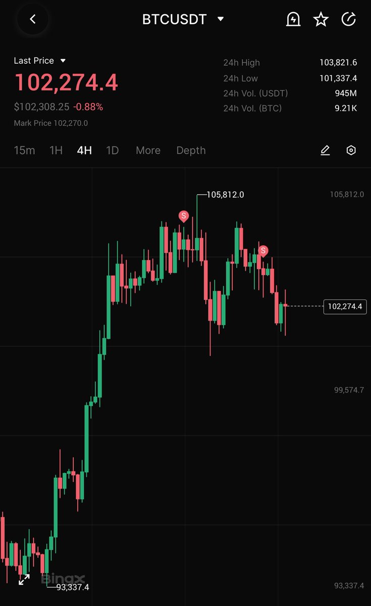 $BTC / USDT 🌺 #BTC 

📍بقاء البتكوين يحافظ على التداول اعلى100K امر جيد ، 

📍الان هو على موقع دعم قوي رده منه باذن الله امر جيد لكن نحتاج بعض الحذر في الساعات القادمه في التداول ريثما يعطي استقرار واضح ، 

📍سلبيتنا فقط بكسر  100K كمستوى مضاربي قريب ، بتوفيق جميعا