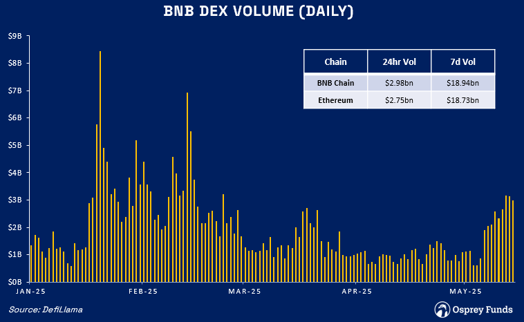 OspreyFunds's tweet photo. .@BNBCHAIN is seeing its highest DEX volumes since February, all while outpacing @ethereum DEX volumes on 24hr and 7d timeframes📈

$BNB $OBNB https://t.co/aJCkftGgIO