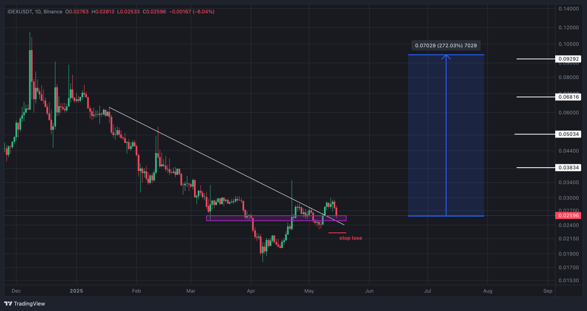 #idex $idex
عاليومي اختراق واعادة اختبار ✅
العمله من عملات الديفاي الممتازه وذات ماركت صغير وموجوده على #بايننس و #كوينبيس
صاله لدخول والاهداف موضحه : 🟢
الوقف : اغلاق يوم اسفل 0.0220 🛑

easey 2x send it 🚀
