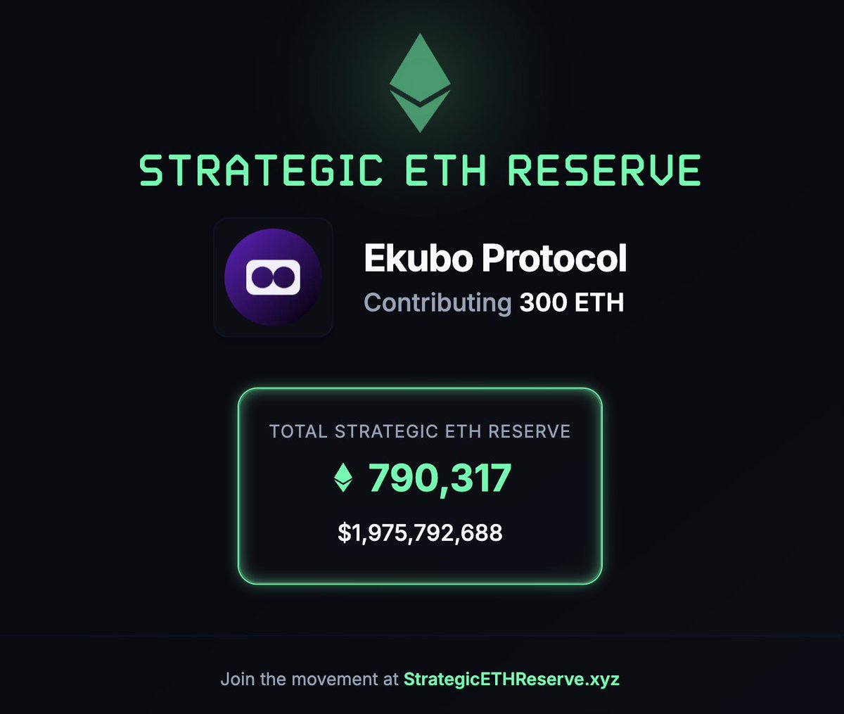 The Strategic ETH Reserve (SER) just added its first member from the Starknet ecosystem: Ekubo

<a href="/EkuboProtocol/">Ekubo</a> is a powerful AMM deployed on Ethereum &amp; Starknet. 

Welcome Ekubo. Hoping to see more <a href="/Starknet/">Starknet 🐺🐱</a> entities joining the movement.

Special thanks to <a href="/sendmoodz/">Moody 💭</a>.