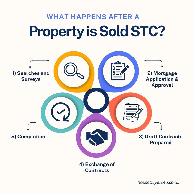 Housebuyer4u's tweet image. Just because a property is Sold STC doesn’t mean it’s actually sold.

Contracts still need to be exchanged, and deals fall through every day.

Learn what it really means + how to avoid the stress 👇

housebuyers4u.co.uk/blog/sold-stc-… 

#SoldSTC #PropertyTips #UKHousing #HouseBuyersUK