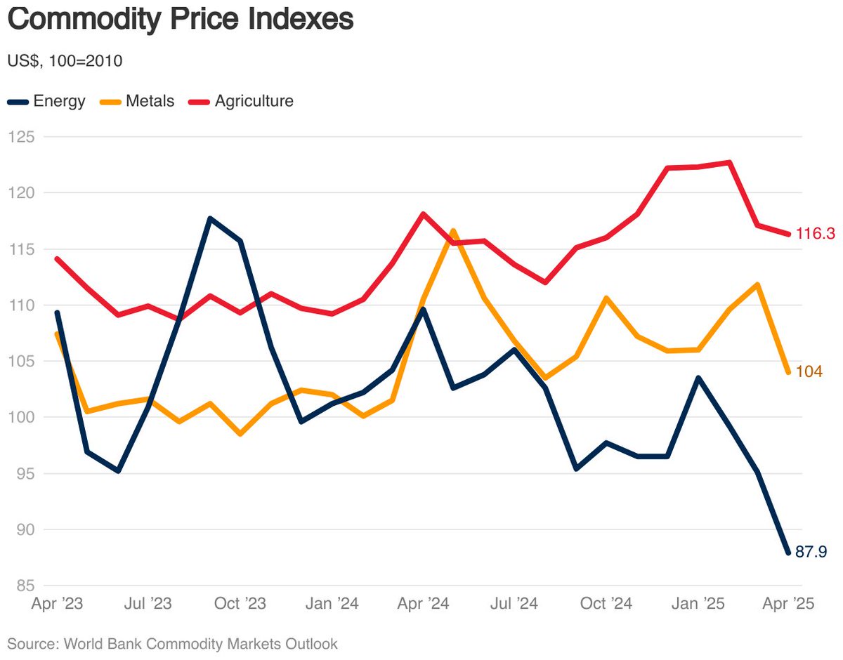 WBG_Energy's tweet photo. The #energy price index fell 7.6% in April, led by declines in U.S. natural gas (-17.6%) and crude oil (-6.8%). Non-energy prices decreased by 2.6%.

See the latest data from the @WorldBank’s Pink Sheet: https://t.co/bviNHh7ufh https://t.co/LgtD1YCtp6