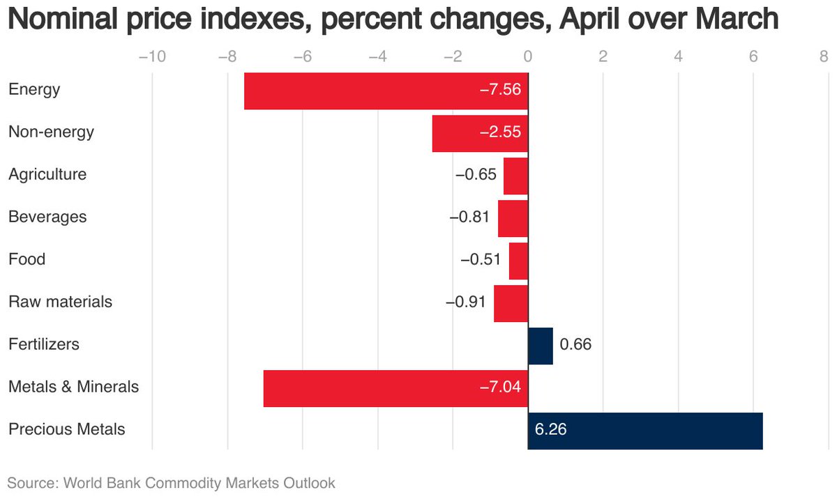WBG_Energy's tweet photo. The #energy price index fell 7.6% in April, led by declines in U.S. natural gas (-17.6%) and crude oil (-6.8%). Non-energy prices decreased by 2.6%.

See the latest data from the @WorldBank’s Pink Sheet: https://t.co/bviNHh7ufh https://t.co/LgtD1YCtp6