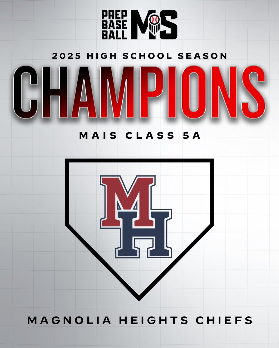 Prep Baseball Mississippi (@prepbaseballms) on Twitter photo ๐ ๐ ๐๐๐ก๐ข๐๐๐ ๐๐๐๐๐๐ง๐ฆ ๐ช๐๐ก๐ฆ ๐ ๐๐๐ฆ ๐๐๐๐ฆ๐ฆ ๐ฑ๐ ๐ง๐๐ง๐๐ ๐
The No. 1 team in our Power 25 Rankings, @MHS_Chief_Ath wins the MAIS Class 5A State Title over Columbia Academy.
Magnolia Heights finished the season with an impressive 39-5 record and claims ๐ ๐ ๐๐๐ก๐ข๐๐๐ ๐๐๐๐๐๐ง๐ฆ ๐ช๐๐ก๐ฆ ๐ ๐๐๐ฆ ๐๐๐๐ฆ๐ฆ ๐ฑ๐ ๐ง๐๐ง๐๐ ๐
The No. 1 team in our Power 25 Rankings, @MHS_Chief_Ath wins the MAIS Class 5A State Title over Columbia Academy.
Magnolia Heights finished the season with an impressive 39-5 record and claims