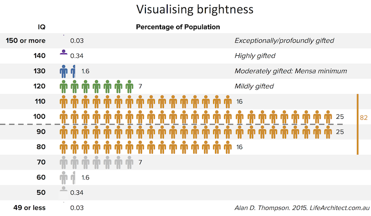 asger05225342's tweet image. 🧠Same odds of being a genius as a retard.
Only 0.03% reach an IQ of 150+ — the same tiny fraction scoring below 50.
This chart shows just how rare true brilliance is.
Take our IQ test and find out where you land:
🔗 [iqtest-neuroquest.replit.app]

#IQtest #IQ #freeiqtest