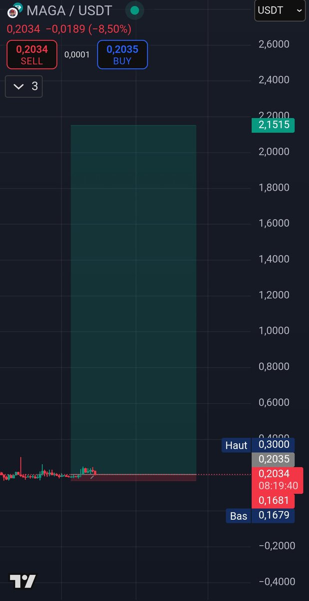Long position :  (magatrump)

Entrée : 0.2030$

TP : 2$

SL : 0.1670$ 

(⚠️Uniquement dispo sur mexc sinon sur c'est sur dex )

#magatrump