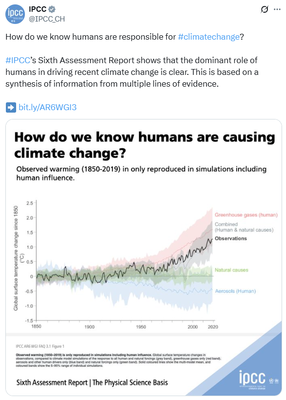 ChrisMartzWX's tweet photo. This is the smoking gun of junk science.

So-called “climate scientists” ostentatiously show the chart on the left as incontrovertible proof that virtually all global warming since 1850 is caused by mankind's greenhouse gas (GHG) emissions, a natural byproduct of combustion. 🏭

The figure is adapted from the Summary for Policymakers (SPM) of the latest United Nations IPCC AR6 WG1 report. 🇺🇳 They avow that it is “[𝑏]𝑎𝑠𝑒𝑑 𝑜𝑛 𝑎 𝑠𝑦𝑛𝑡ℎ𝑒𝑠𝑖𝑠 𝑜𝑓 𝑖𝑛𝑓𝑜𝑟𝑚𝑎𝑡𝑖𝑜𝑛 𝑓𝑟𝑜𝑚 𝑚𝑢𝑙𝑡𝑖𝑝𝑙𝑒 𝑙𝑖𝑛𝑒𝑠 𝑜𝑓 𝑒𝑣𝑖𝑑𝑒𝑛𝑐𝑒.”

🔗https://t.co/ew9IvQsyym (p. 6)

Let's break it down for the laypeople: 

⬛️ The black curve shows the observed (really estimated) global mean surface temperature (referred to as GMST hereafter) anomaly [in degrees Celsius] since 1850. Over the last 175 years, the planet has warmed by ~1.2°C according to Hadley Centre data, but there is a 30% range on that number due to the divergence between datasets.

🟩 The green line shows the global climate model- (GCM-) simulated GMST change since 1850 that is ascribed to 𝗻𝗮𝘁𝘂𝗿𝗮𝗹 𝗰𝗮𝘂𝘀𝗲𝘀 𝗼𝗻𝗹𝘆. The only natural forcings considered in most GCMs are the total solar irradiance ☀️ (TSI)—a measure of the solar power over all wavelengths per unit area incident on the top of the atmosphere—and volcanic aerosols. 🌋 

The chart also considers internal variability, which essentially are cyclical ocean-driven changes in heat distribution on decadal or multidecadal time scales. However, these mechanisms remain poorly understood because they are understudied within the academic literature.

🟦 The blue line shows the GCM-simulated GMST change due to aerosols only. Aerosols are fine solid or liquid particles—natural or anthropogenic in origin—that are suspended in the air and generally will have diameters <1 μm. Aerosols can act to either warm or cool the atmosphere.

For instance, 𝗯𝗿𝗶𝗴𝗵𝘁 𝗮𝗲𝗿𝗼𝘀𝗼𝗹𝘀 (e.g., sulfates from coal burning) act to scatter incoming solar radiation out to space, which has a net 𝗰𝗼𝗼𝗹𝗶𝗻𝗴 𝗲𝗳𝗳𝗲𝗰𝘁. On the flip side of that are 𝗱𝗮𝗿𝗸 𝗮𝗲𝗿𝗼𝘀𝗼𝗹𝘀 (e.g., black carbon from diesel exhaust) that absorb incoming solar radiation, which has a net 𝘄𝗮𝗿𝗺𝗶𝗻𝗴 𝗲𝗳𝗳𝗲𝗰𝘁.

🟥 The red curve shows the GCM-simulated GMST change due to GHG emissions only.

⬜️ The gray curve shows the GCM-simulated GMST change due to natural and anthropogenic causes. It is the combined sum of the green, blue and red curves.

As we can see, the IPCC's figure implies that GCMs have done remarkably well to explain why the Earth's GMST has risen by ~1.2°C since 1850. This plot also implies that virtually all of the warming over that time has been due to GHG emissions. 📈

Essentially, the IPCC argues that in the absence of GHG forcing, the GMST would have remained quasi-steady or even have slightly decreased since 1945. IPCC AR6 states that warming is not reproduced by the models unless extra GHGs are added, therefore the science is settled.

𝗕𝘂𝘁, 𝗵𝗲𝗿𝗲'𝘀 𝘄𝗵𝗮𝘁 𝘁𝗵𝗲 𝗜𝗣𝗖𝗖 𝗮𝗻𝗱 𝗮𝗰𝘁𝗶𝘃𝗶𝘀𝘁𝘀 𝗰𝗼𝘀𝗽𝗹𝗮𝘆𝗶𝗻𝗴 𝗮𝘀 𝘀𝗰𝗶𝗲𝗻𝘁𝗶𝘀𝘁𝘀 𝗶𝗻 𝗮𝗰𝗮𝗱𝗲𝗺𝗶𝗮 𝘄𝗼𝗻'𝘁 𝘁𝗲𝗹𝗹 𝘆𝗼𝘂. 🫵

Their “settled science” crumbles with just a tiny bit of scrutiny of their methodology.

1⃣ 𝗖𝗟𝗜𝗠𝗔𝗧𝗘 𝗠𝗢𝗗𝗘𝗟𝗦 𝗖𝗔𝗡'𝗧 𝗛𝗜𝗡𝗗𝗖𝗔𝗦𝗧

We know from paleoclimate data (e.g., tree rings, ice cores and sedimentary rock) that the Earth's GMST is capable of fluctuating significantly on multidecadal time scales without human influence. Just take a look at some of the reconstructions compiled here:

🔗https://t.co/5PpWXs2EkM

However, GCMs are incapable of skillfully hindcasting observed climate variations over the past 2,000 years or even last few centuries. I have run different models myself, and they struggle to capture the natural ups 'n downs seen in observations. They essentially smooth everything out into a flat line and variance is lost. This is something even my professors discussed in classes when the modeling subject came up.

Rather than acknowledging the shortcomings of the models, most “climate scientists” or modelers cling to their high egos and make a general assumption that natural forcing and internal variability cannot possibly explain any observed global warming since 1850 just because their models cannot reproduce it on natural variability alone. But, that's because the models also cannot reproduce the natural fluctuations observed in the paleoclimate record.

2⃣ 𝗖𝗟𝗜𝗠𝗔𝗧𝗘 𝗠𝗢𝗗𝗘𝗟𝗦 𝗔𝗥𝗘 𝗙𝗨𝗗𝗚𝗘𝗗

Since GCMs cannot hindcast historical temperature variations, modeling centers pre-tune their GCMs to the instrumental GMST record, using the dataset of their choice (e.g., HadCRUT5, Berkley Earth, NASA GISS, etc.). Pre-tuning is basically when modelers arbitrarily turn knobs on parameters in their models until they agree with the observations.

Figure 3.8 from Chapter 3 of IPCC AR6 WG1 shown on the top right shows the “drivers of observed warming” between 1850-1900 and 2010-19. 📊

🔗https://t.co/6RS5rVXm2r (p. 440)

To curve fit the model data to the GMST record, they set a GMST change “target” range of +0.9°C to +1.2°C with a “best estimate” of +1.0°C [relative to the 1850-1900 mean]. This range accounts for spread between observational datasets.

Let's break it down:

🟩 The green boxes show the spread in the modeled GMST change since 1850 ascribed to both natural forcing and internal variability. The multi-model mean (MMM) is centered around zero with little variation between individual models. This, once again, is due to the fact that GCMs cannot reproduce historical climate variations accurately.

Since first order radiative forcings including land use change and urban sprawl are left unconsidered by the IPCC and most other scientists, this leaves them with two major parameter schemes to adjust: The aerosol (e.g., SO₂ and black carbon) and GHG (e.g., CO₂, CH₄ and N₂O) forcing schemes.

But, there is one major problem! ⚠️

The individual aerosol and GHG contributions to the change in GMST since 1850 are unknown.

This is because the coefficients used to quantify the anthropogenic versus natural forcing on the climate system are computed from computer modeling, not by direct in-situ measurements or remote sensing. So, it becomes a game of fudging the data until the GCMs give scientists the result that their funding agents are implicitly requiring them to find.

According to Figure 3.8 from IPCC AR6 WG1,

🟦 Aerosols may have had a net cooling effect by as much as 0.9°C between 1850 and 2019 (mainly due to SO₂ outweighing the impact of black carbon), or a net warming of 0.1°C (due to absorbed solar radiation by black carbon) over that same time interval.

The MMM is a net -0.5°C ± 100%. In other words, the estimated aerosol contribution to the GMST change since 1850 has a 100% margin of error. In other words, the “climate experts” have absolutely no clue just how much aerosols have impacted the radiation balance of the atmosphere, and therefore observed temperature trends over the last 100+ years.

🟫 The models say that extra GHGs may have had a net warming effect on the atmosphere by as little as 1.1°C, or as much as 2.2°C over the period 1850-2019. The MMM is +1.5°C ± 44%, which means that there is a 44% margin of error on the relative contribution of GHGs on GMST change. So, scientists still don't have a clue exactly how sensitive the climate system is to changes in CO₂ flux. 

That doesn't sound like “settled science” to me.

To see what's going on here, take a look at one model in Figure 3.8. For sake of ease, let's choose the Hadley Centre model (HadGEM3-GC31-LL). In the diagram, it is denoted by the symbol ✚.

The Hadley Centre's model says that natural forcing and internal variability had little to no impact on the GMST change between 1850-1900 and 2019. So, it's relative contribution is ∆0°C.

The model also says that aerosols cooled the planet by 0.9°C over that same period. 📉

But, that's too cold! The planet hasn't cooled; it has warmed by more than 1°C since 1850.

So, to get their model to produce what the modelers wanted, the Hadley Centre countered the aerosol forcing with a robust GHG forcing of +2.2°C. When the two are added together, it meshes out to a net 1.1°C of warming, which fits within the target range.

Success is declared! ✅

But, here's the glaring reality.

The “basic physics” don't yield correct values. So, the modelers adjust the aerosol or GHG parameter schemes in their models until they get a desired result. Other times, they adjust the cloud parameter scheme. But, it's almost always done arbitrarily with little to no physical reasoning.

Don't believe me? 🤔

These dubious methods are admitted by scientists in the peer-reviewed literature.

A prime example of this artificial tuning being done is in Mauritsen & Roeckner (2020). In the paper, the authors detailed how they pre-tuned the Max Planck Institute model (MPI-ESM1.2) to the instrumental surface air temperature (SAT) record by targeting the IPCC's “best estimate” of equilibrium climate sensitivity (ECS) (i.e., the amount of warming resulting from doubling CO₂ plus feedbacks) of 3°C.

With the known physics, the MPI model produced an ECS of 7°C, which is more than double their set target of 3°C. So, to produce a more realistic ECS, they just arbitrarily adjusted the cloud parameter scheme until the model output aligned with GMST observations.

In the closing remarks of the paper, they say,

🗨️ “𝑊𝑒 ℎ𝑎𝑣𝑒 𝑑𝑜𝑐𝑢𝑚𝑒𝑛𝑡𝑒𝑑 ℎ𝑜𝑤 𝒘𝒆 𝒕𝒖𝒏𝒆𝒅 𝒕𝒉𝒆 𝑴𝑷𝑰-𝑬𝑺𝑴𝟏.𝟐 𝒈𝒍𝒐𝒃𝒂𝒍 𝒄𝒍𝒊𝒎𝒂𝒕𝒆 𝒎𝒐𝒅𝒆𝒍 𝒕𝒐 𝒎𝒂𝒕𝒄𝒉 𝒕𝒉𝒆 𝒊𝒏𝒔𝒕𝒓𝒖𝒎𝒆𝒏𝒕𝒂𝒍 𝒓𝒆𝒄𝒐𝒓𝒅 𝑤𝑎𝑟𝑚𝑖𝑛𝑔; 𝑎𝑛 𝑒𝑛𝑑𝑒𝑎𝑣𝑜𝑟 𝒘𝒉𝒊𝒄𝒉 𝒉𝒂𝒔 𝒄𝒍𝒆𝒂𝒓𝒍𝒚 𝒃𝒆𝒆𝒏 𝒔𝒖𝒄𝒄𝒆𝒔𝒔𝒇𝒖𝒍. 𝐷𝑢𝑒 𝑡𝑜 𝑡ℎ𝑒 ℎ𝑖𝑠𝑡𝑜𝑟𝑖𝑐𝑎𝑙 𝑜𝑟𝑑𝑒𝑟 𝑜𝑓 𝑒𝑣𝑒𝑛𝑡𝑠, 𝒕𝒉𝒆 𝒄𝒉𝒐𝒊𝒄𝒆 𝒘𝒂𝒔 𝒕𝒐 𝒅𝒐 𝒕𝒉𝒊𝒔 𝒑𝒓𝒂𝒄𝒕𝒊𝒄𝒂𝒍𝒍𝒚 𝒃𝒚 𝒕𝒂𝒓𝒈𝒆𝒕𝒊𝒏𝒈 𝒂𝒏 𝑬𝑪𝑺 𝒐𝒇 𝒂𝒃𝒐𝒖𝒕 𝟑𝑲 𝒖𝒔𝒊𝒏𝒈 𝒄𝒍𝒐𝒖𝒅 𝒇𝒆𝒆𝒅𝒃𝒂𝒄𝒌𝒔, 𝑎𝑠 𝑜𝑝𝑝𝑜𝑠𝑒𝑑 𝑡𝑜 𝑡𝑢𝑛𝑖𝑛𝑔 𝑡ℎ𝑒 𝑎𝑒𝑟𝑜𝑠𝑜𝑙 𝑓𝑜𝑟𝑐𝑖𝑛𝑔.”

🔗https://t.co/uBatWfd0Gi

🔗https://t.co/8Ntgszr1dC (p. 44, for IPCC ECS “best estimate”)

In a nutshell, after “scientists” force their models to agree with the instrumental surface temperature data [by fudging parameters arbitrarily], they declare that their models are successful / correct because they are in agreement with the surface temperature data.

Circular logic much? 🔁

What's more, for over three decades, the scientists employed at these modeling centers refused to inform the public exactly how their GCMs are calibrated. The lack of transparency from the scientific community on model tuning was first subtly acknowledged in Chapter 9 of IPCC AR5 WG1,

🗨️ “𝑊𝑖𝑡ℎ 𝑣𝑒𝑟𝑦 𝑓𝑒𝑤 𝑒𝑥𝑐𝑒𝑝𝑡𝑖𝑜𝑛𝑠 (𝑀𝑎𝑢𝑟𝑖𝑡𝑠𝑒𝑛 𝑒𝑡 𝑎𝑙., 2012; 𝐻𝑜𝑢𝑟𝑑𝑖𝑛 𝑒𝑡 𝑎𝑙., 2013) 𝒎𝒐𝒅𝒆𝒍𝒍𝒊𝒏𝒈 𝒄𝒆𝒏𝒕𝒓𝒆𝒔 𝒅𝒐 𝒏𝒐𝒕 𝒓𝒐𝒖𝒕𝒊𝒏𝒆𝒍𝒚 𝒅𝒆𝒔𝒄𝒓𝒊𝒃𝒆 𝒊𝒏 𝒅𝒆𝒕𝒂𝒊𝒍 𝒉𝒐𝒘 𝒕𝒉𝒆𝒚 𝒕𝒖𝒏𝒆 𝒕𝒉𝒆𝒊𝒓 𝒎𝒐𝒅𝒆𝒍𝒔. 𝑇ℎ𝑒𝑟𝑒𝑓𝑜𝑟𝑒, 𝑡ℎ𝑒 𝑐𝑜𝑚𝑝𝑙𝑒𝑡𝑒 𝑙𝑖𝑠𝑡 𝑜𝑓 𝑜𝑏𝑠𝑒𝑟𝑣𝑎𝑡𝑖𝑜𝑛𝑎𝑙 𝑐𝑜𝑛𝑠𝑡𝑟𝑎𝑖𝑛𝑡𝑠 𝑡𝑜𝑤𝑎𝑟𝑑 𝑤ℎ𝑖𝑐ℎ 𝑎 𝑝𝑎𝑟𝑡𝑖𝑐𝑢𝑙𝑎𝑟 𝑚𝑜𝑑𝑒𝑙 𝑖𝑠 𝑡𝑢𝑛𝑒𝑑 𝑖𝑠 𝑔𝑒𝑛𝑒𝑟𝑎𝑙𝑙𝑦 𝑛𝑜𝑡 𝑎𝑣𝑎𝑖𝑙𝑎𝑏𝑙𝑒.”

🔗https://t.co/z2jHU1HDv5 (pp. 749-50)

This then became the focus of an editorial in Science Magazine in October 2016,

🗨️ “𝐼𝑛𝑑𝑒𝑒𝑑, 𝑤ℎ𝑒𝑡ℎ𝑒𝑟 𝑐𝑙𝑖𝑚𝑎𝑡𝑒 𝑠𝑐𝑖𝑒𝑛𝑡𝑖𝑠𝑡𝑠 𝑙𝑖𝑘𝑒 𝑡𝑜 𝑎𝑑𝑚𝑖𝑡 𝑖𝑡 𝑜𝑟 𝑛𝑜𝑡, 𝒏𝒆𝒂𝒓𝒍𝒚 𝒆𝒗𝒆𝒓𝒚 𝒎𝒐𝒅𝒆𝒍 𝒉𝒂𝒔 𝒃𝒆𝒆𝒏 𝒄𝒂𝒍𝒊𝒃𝒓𝒂𝒕𝒆𝒅 𝒑𝒓𝒆𝒄𝒊𝒔𝒆𝒍𝒚 𝒕𝒐 𝒕𝒉𝒆 𝟐𝟎𝒕𝒉 𝒄𝒆𝒏𝒕𝒖𝒓𝒚 𝒄𝒍𝒊𝒎𝒂𝒕𝒆 𝒓𝒆𝒄𝒐𝒓𝒅𝒔—𝒐𝒕𝒉𝒆𝒓𝒘𝒊𝒔𝒆 𝒊𝒕 𝒘𝒐𝒖𝒍𝒅 𝒉𝒂𝒗𝒆 𝒆𝒏𝒅𝒆𝒅 𝒖𝒑 𝒊𝒏 𝒕𝒉𝒆 𝒕𝒓𝒂𝒔𝒉. “𝐼𝑡'𝑠 𝑓𝑎𝑖𝑟 𝑡𝑜 𝑠𝑎𝑦 𝑎𝑙𝑙 𝑚𝑜𝑑𝑒𝑙𝑠 ℎ𝑎𝑣𝑒 𝑡𝑢𝑛𝑒𝑑 𝑖𝑡,” 𝑠𝑎𝑦𝑠 𝐼𝑠𝑎𝑎𝑐 𝐻𝑒𝑙𝑑, 𝑎 𝑠𝑐𝑖𝑒𝑛𝑡𝑖𝑠𝑡 𝑎𝑡 𝑡ℎ𝑒 𝐺𝑒𝑜𝑝ℎ𝑦𝑠𝑖𝑐𝑎𝑙 𝐹𝑙𝑢𝑖𝑑 𝐷𝑦𝑛𝑎𝑚𝑖𝑐𝑠 𝐿𝑎𝑏𝑜𝑟𝑎𝑡𝑜𝑟𝑦, 𝑎𝑛𝑜𝑡ℎ𝑒𝑟 𝑝𝑟𝑜𝑚𝑖𝑛𝑒𝑛𝑡 𝑚𝑜𝑑𝑒𝑙𝑖𝑛𝑔 𝑐𝑒𝑛𝑡𝑒𝑟, 𝑖𝑛 𝑃𝑟𝑖𝑛𝑐𝑒𝑡𝑜𝑛, 𝑁𝑒𝑤 𝐽𝑒𝑟𝑠𝑒𝑦.”

The Science Magazine article continues, stating that climate scientists had been reluctant to come clean about tuning practices for years because they feared that skeptics would use their shady practices against them to downplay the impacts of global warming,

🗨️ “𝑭𝒐𝒓 𝒚𝒆𝒂𝒓𝒔, 𝒄𝒍𝒊𝒎𝒂𝒕𝒆 𝒔𝒄𝒊𝒆𝒏𝒕𝒊𝒔𝒕𝒔 𝒉𝒂𝒅 𝒃𝒆𝒆𝒏 𝒎𝒖𝒎 𝒊𝒏 𝒑𝒖𝒃𝒍𝒊𝒄 𝒂𝒃𝒐𝒖𝒕 𝒕𝒉𝒆𝒊𝒓 “𝒔𝒆𝒄𝒓𝒆𝒕 𝒔𝒂𝒖𝒄𝒆”: 𝑊ℎ𝑎𝑡 ℎ𝑎𝑝𝑝𝑒𝑛𝑒𝑑 𝑖𝑛 𝑡ℎ𝑒 𝑚𝑜𝑑𝑒𝑙𝑠 𝑠𝑡𝑎𝑦𝑒𝑑 𝑖𝑛 𝑡ℎ𝑒 𝑚𝑜𝑑𝑒𝑙𝑠. 𝑻𝒉𝒆 𝒕𝒂𝒃𝒐𝒐 𝒓𝒆𝒇𝒍𝒆𝒄𝒕𝒆𝒅 𝒇𝒆𝒂𝒓𝒔 𝒕𝒉𝒂𝒕 𝒄𝒍𝒊𝒎𝒂𝒕𝒆 𝒄𝒐𝒏𝒕𝒓𝒂𝒓𝒊𝒂𝒏𝒔 𝒘𝒐𝒖𝒍𝒅 𝒖𝒔𝒆 𝒕𝒉𝒆 𝒑𝒓𝒂𝒄𝒕𝒊𝒄𝒆 𝒐𝒇 𝒕𝒖𝒏𝒊𝒏𝒈 𝒕𝒐 𝒔𝒆𝒆𝒅 𝒅𝒐𝒖𝒃𝒕 𝒂𝒃𝒐𝒖𝒕 𝒎𝒐𝒅𝒆𝒍𝒔—𝒂𝒏𝒅, 𝒃𝒚 𝒆𝒙𝒕𝒆𝒏𝒔𝒊𝒐𝒏, 𝒕𝒉𝒆 𝒓𝒆𝒂𝒍𝒊𝒕𝒚 𝒐𝒇 𝒉𝒖𝒎𝒂𝒏-𝒅𝒓𝒊𝒗𝒆𝒏 𝒘𝒂𝒓𝒎𝒊𝒏𝒈. “𝑇ℎ𝑒 𝑐𝑜𝑚𝑚𝑢𝑛𝑖𝑡𝑦 𝑏𝑒𝑐𝑎𝑚𝑒 𝑑𝑒𝑓𝑒𝑛𝑠𝑖𝑣𝑒,” [Bjorn] 𝑆𝑡𝑒𝑣𝑒𝑛𝑠 𝑠𝑎𝑦𝑠 [a director of the Max Planck Institute for Mathematics, MPIM]. “𝐼𝑡 𝑤𝑎𝑠 𝑎𝑓𝑟𝑎𝑖𝑑 𝑜𝑓 𝑡𝑎𝑙𝑘𝑖𝑛𝑔 𝑎𝑏𝑜𝑢𝑡 𝑡ℎ𝑖𝑛𝑔𝑠 𝑡ℎ𝑎𝑡 𝑡ℎ𝑒𝑦 𝑡ℎ𝑜𝑢𝑔ℎ𝑡 𝑐𝑜𝑢𝑙𝑑 𝑏𝑒 𝑢𝑛𝑓𝑎𝑖𝑟𝑙𝑦 𝑢𝑠𝑒𝑑 𝑎𝑔𝑎𝑖𝑛𝑠𝑡 𝑡ℎ𝑒𝑚.”

🔗https://t.co/PImzcNbn0W

Except, the contrarians using experts' shady model tuning practices against them isn't unfair. Why? Well, because: 

➊ What they are doing is 𝒏𝒐𝒕 physics. ⚖️

➋ What they are doing is 𝒏𝒐𝒕 science. 🧪

What they are doing is the antithesis of science, as it is starting with a predetermined conclusion and working backwards to find or fudge data to support said conclusion.

3⃣ 𝗠𝗢𝗗𝗘𝗟𝗦 𝗣𝗥𝗘𝗗𝗜𝗖𝗧 𝗧𝗢𝗢 𝗠𝗨𝗖𝗛 𝗪𝗔𝗥𝗠𝗜𝗡𝗚

The true test of a climate model is to see how well it fares against observational data that the model has not been arbitrarily tuned to. One such dataset is the NASA satellite-based temperature of the global lower troposphere (TLT) that is processed by University of Alabama Huntsville (UAH) scientists Dr. John Christy and Dr. Roy Spencer.

On the bottom left, I plotted the latest CMIP6 model projections for global mean temperature alongside the UAH satellite-based TLT. Anomalies in both datasets are against 1991-2020 averages for fair comparison. I started the CMIP6 model runs in 1979 (because that's as far back as the UAH data extends) and adjusted the CMIP6 data so that it starts at the measured annual TLT anomaly from 1979 for model initialization. 

And, as we can see, the CMIP6 models produce way too much warming over the last 45 years. 🌡️

In fact, the models were off by a factor of two and it only recently took a major El Niño event, the Hunga-Tonga eruption and a reduction in cloud cover to get a statistical outlier placed within the model spread.

4⃣ 𝗧𝗛𝗘𝗥𝗘 𝗜𝗦 𝗔𝗡 𝗔𝗡𝗧𝗛𝗥𝗢𝗣𝗢𝗚𝗘𝗡𝗜𝗖 𝗘𝗟𝗘𝗠𝗘𝗡𝗧 𝗧𝗢 𝗚𝗟𝗢𝗕𝗔𝗟 𝗪𝗔𝗥𝗠𝗜𝗡𝗚; 𝗜𝗧'𝗦 𝗔 𝗤𝗨𝗘𝗦𝗧𝗜𝗢𝗡 𝗢𝗙 𝗛𝗢𝗪 𝗠𝗨𝗖𝗛

Now, I'm 𝒏𝒐𝒕 saying that there is no anthropogenic component to global warming. I think there certainly is, but it is a question of exactly how much. And, despite what you're routinely told by the press and even scientists themselves, no one really has a clue.

The annual average radiation flux in and out of the Earth's atmosphere is 239 ± 4 W/m² of absorbed solar radiation (ASR) per year (Trenberth et al., 2009).

🔗https://t.co/mlZbsIdAVi

Global warming theory states that the direct radiation imbalance that results from doubling the atmospheric CO₂ concentration is 3.7 ± 0.4 W/m². That is, 3.7 W/m² of outgoing infrared radiation (IR) gets intercepted by CO₂ molecules. This enhances the natural greenhouse effect by ~1.5%, which produces a direct 1°C warming bump (not accounting for amplifying OR dampening feedbacks). Wijngaarden & Happer (2023) produced slightly smaller numbers, but the results are the same in principle.

🔗https://t.co/CoxbsWVmUh

Since the margin of error on the natural energy flows in and out of the Earth’s climate system is more than double that of the direct radiative forcing from RF 2× CO₂, that means that the warming since 1850 could be partly or mostly natural and scientists could never know for sure.

Scientists ought to be better about conveying all this uncertainty to the public, but their career success in academia or government research positions requires them to adhere to the storyline that global warming is dangerous. If doubt is cast on its severity, then their funding could dry up because Congress would deem it unworthy of having a large science budget.

Science has become corrupted by political agendas and money.