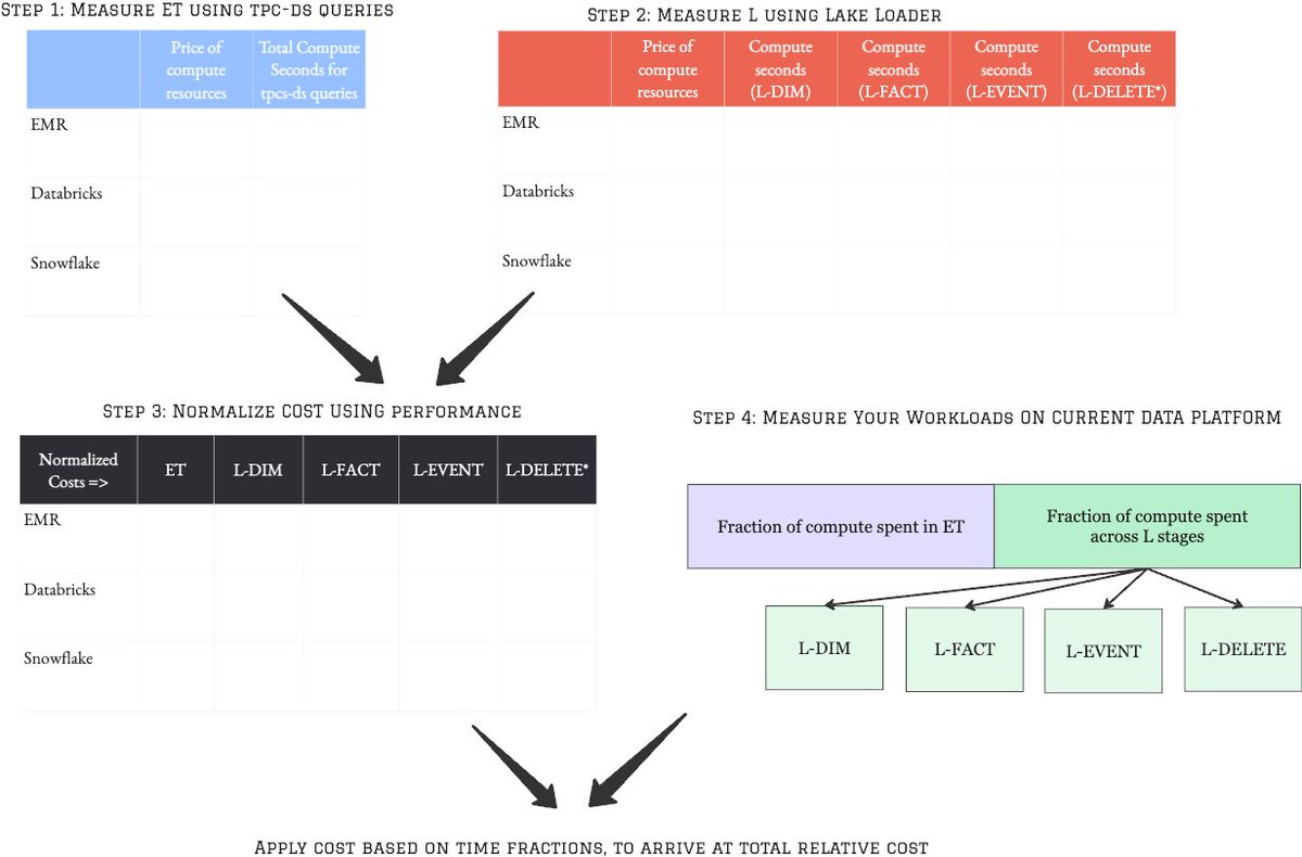 💰 ⁉️What does running ETL on your cloud data platform cost you?

📈 💲 Short answer: very likely that it’s more than you think.

Across all the performance-critical data systems I’ve worked on, the one thing that bugged me the most is: how poorly we benchmark Warehouse/Lakehouse