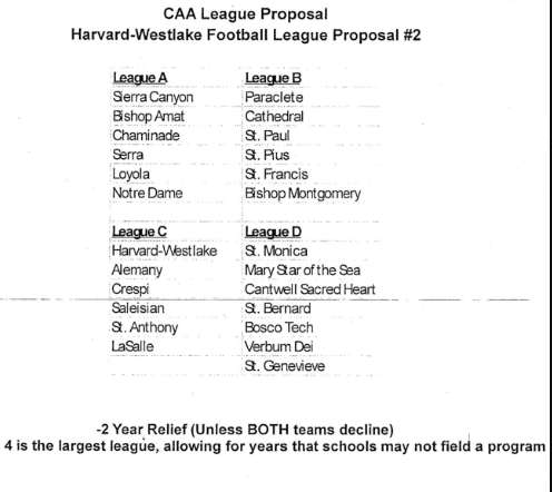 The CAA voted for Harvard Westlake's No. 2 proposal of football only leagues starting in 2026. From what I hear, HW wanted to drop this proposal to push for its No. 1 proposal. Lesson here, don't offer if you don't want people to vote on it.