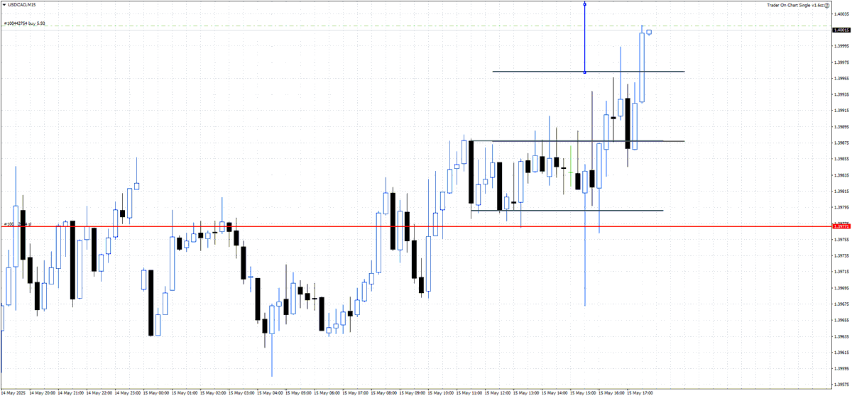 TrendingTrader3's tweet photo. Entrada #30 en #USDCAD https://t.co/lCBT84tAYb