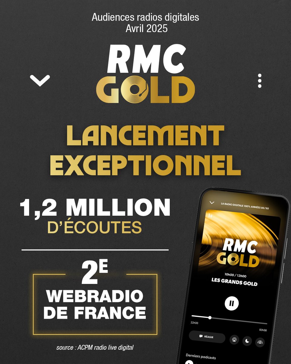 RMCInfo's tweet photo. 📊 AUDIENCES LIVE DIGITALES AVRIL 2025

✨ RMC Info Talk Sport confirme sa place de 1ère radio privée avec 24,7 millions d’écoutes digitales (+13% en un an) !

🚀 De son côté, RMC GOLD réalise un lancement exceptionnel avec 1,2 million d’écoutes et devient déjà la 2e webradio de France !

Merci à tous 🙏