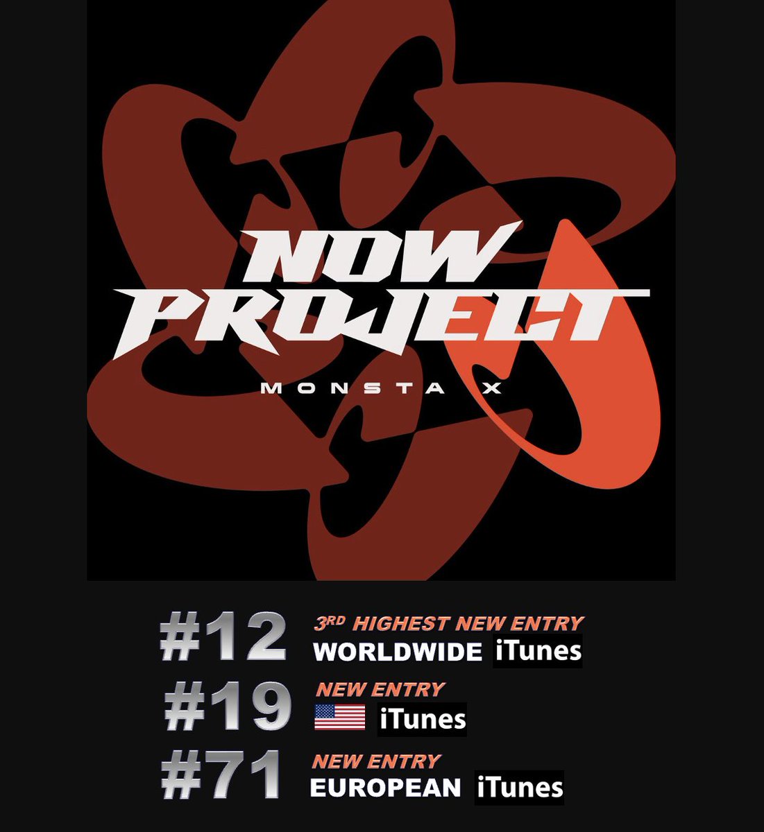 WORLDMUSICAWARD's tweet photo. #MONSTAX kicks off their 10th Anniversary with their new album 'NOW PROJECT vol.1', scoring the 3rd Top New Entry at #12 on the Worldwide iTunes Album chart, after debuting at #19 on US  iTunes and lands at #71 on European iTunes! 💪🔟🎂🆕💿💥1⃣2⃣🌎🎵➕💥1⃣9⃣🇺🇸➕7⃣1⃣🌍👑👑👑👑👑👑❤️‍🔥
The digital album contains rerecorded versions of 10 hits including "Rush Hour", "Autobahn", "Ride with U", "Mercy", "LOVE", "LOVE FOREVER", "Beautiful Liar", "LONE RANGER", "Deny" and "IT’S ALRIGHT"!

STREAM on Spotify: https://t.co/dlhvT4oeKz…
WATCH: https://t.co/930O5uFwaV…

#MONSTA_X #몬스타엑스 #몬스타엑스10주년 #10YearsWithMONSTAX
@OfficialMONSTAX