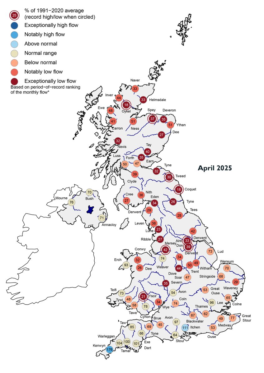 UK_NRFA's tweet photo. The Hydrological Summary for April 2025 has been published! #riverflow #rainfall #reservoirs #groundwater #NCUK

➡️ https://t.co/J3KsrmYAQX

💧 UK rainfall was 56% of the April average

🏞️ River flows were widely below normal https://t.co/cFF1bNs03k