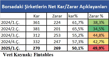 Borsadaki Şirketlerde Yaprak Dökümü: Kârların Analizi
2023 yılında borsadaki şirketlerin % 80'i net kar % 20'si net ZARAR açıklamıştı.
Zarar açıklayan Şirket sayısı, 2025 yılı ilk çeyreğinde % 50'e yükselerek rekor kırdı. Her iki şirketten biri zararda. (bk:Tablo)

2025 yılının