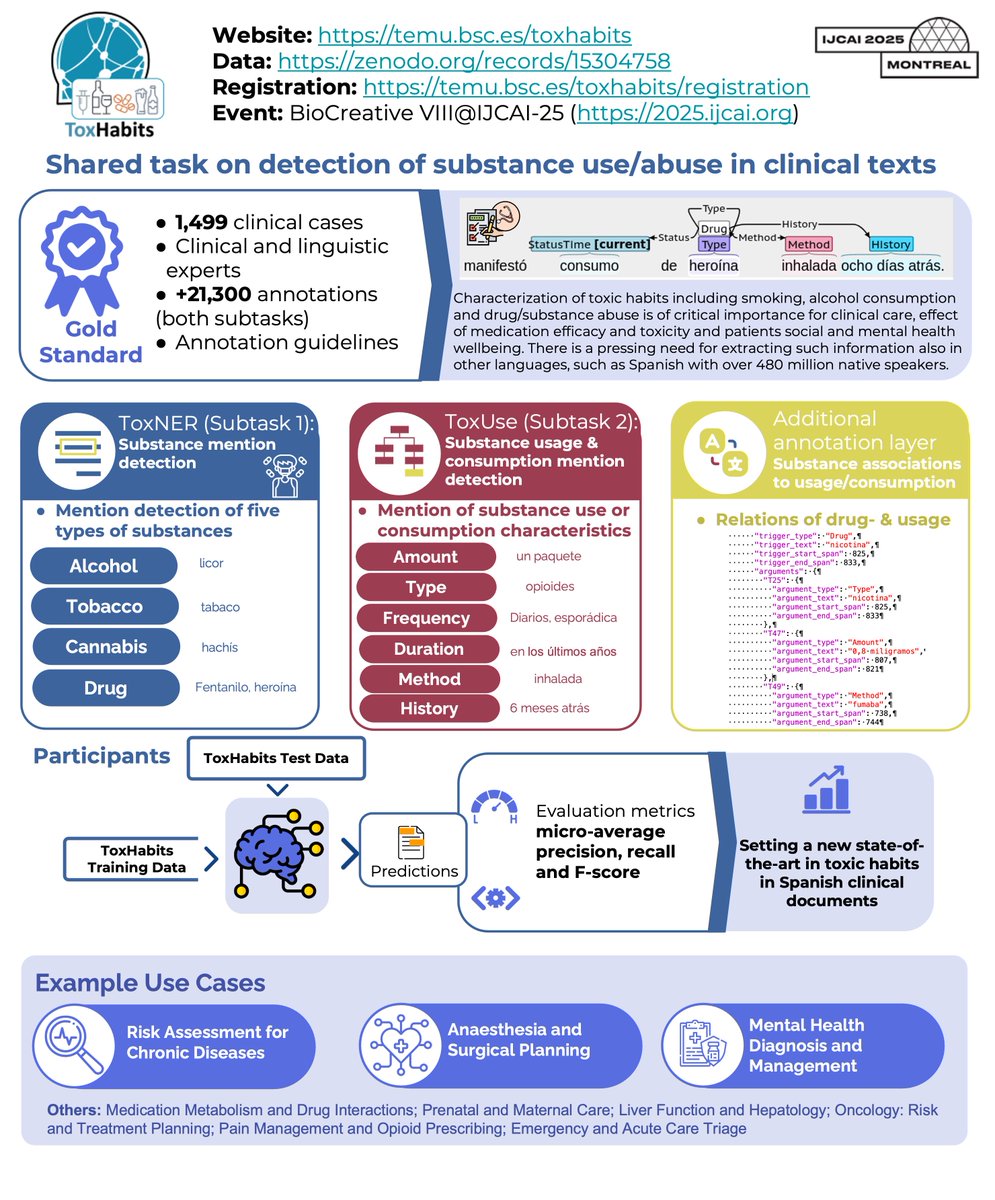 CFP: ToxHabits Shared Task (BioCreative IX at IJCAI 2025), Please share. Named entity recognition of toxic habits including substance abuse, smoking &amp; alcohol consumption in clinical texts.
URL: temu.bsc.es/toxhabits