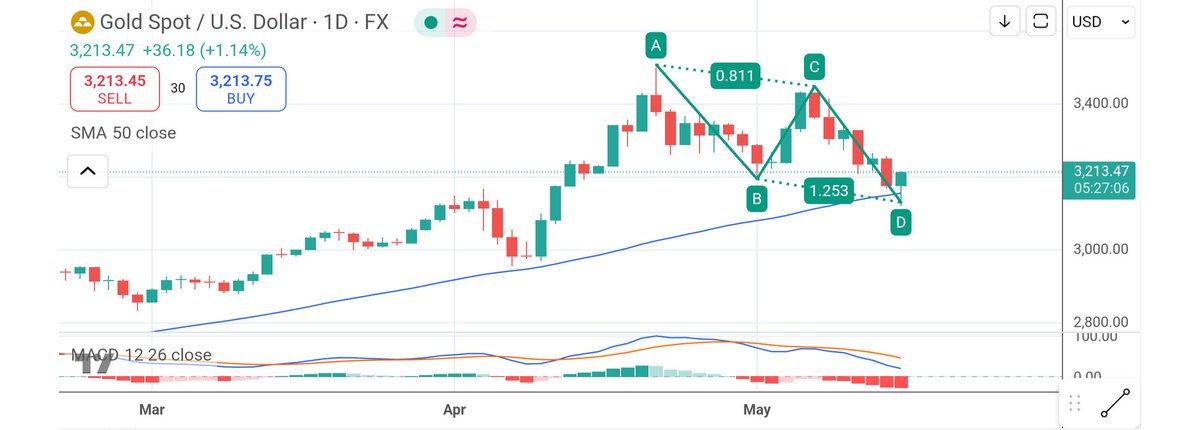 TheGoldTrend's tweet photo. #Gold rebounded from support at $3150-ish level. It's critical that $gold holds daily MA(50). The correction followed ABCD pattern, which was completed at $3121.  Not out of the woods yet but things went as planned. Wouldn't rule out of a down to 3100 but it'll be a Strong BUY. https://t.co/GUdq6duHKX
