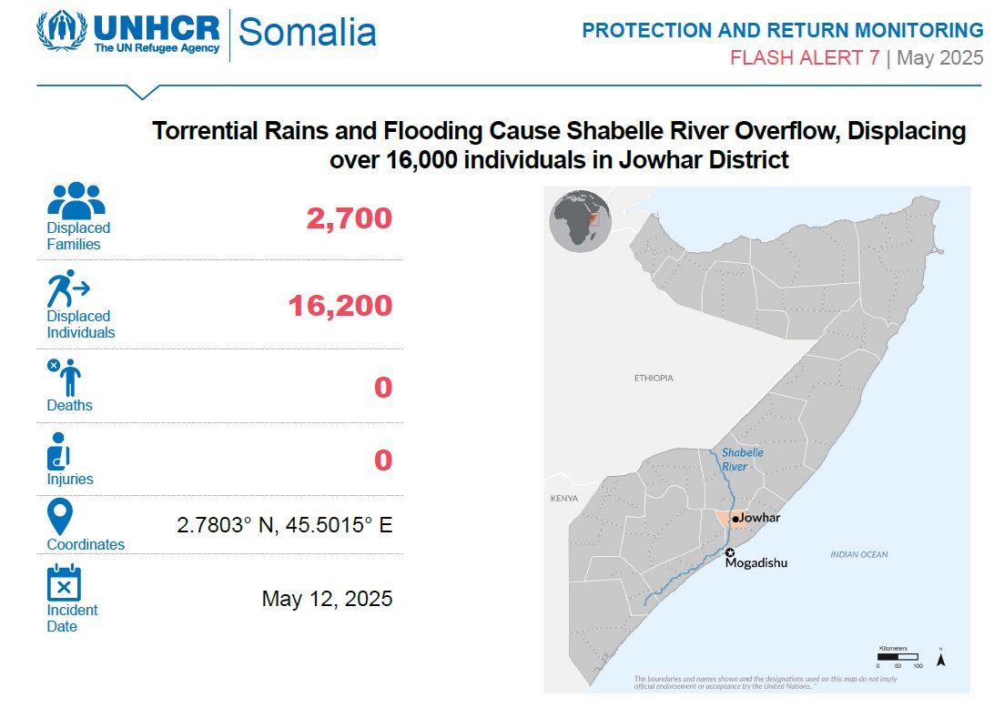 OCHASom's tweet photo. #FLOODING: Areas of Jowhar district in Middle Shabelle region, #Somalia, are experiencing severe flooding following the overflow of the Shabelle River.

An estimated 16.2K people are affected since 12 May, including displaced people in several sites. https://t.co/vZ3jGKg5Du