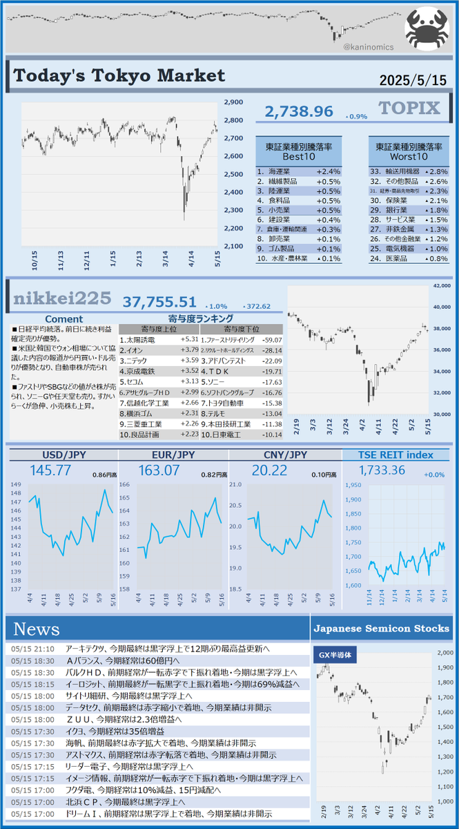kaninomics's tweet photo. 5/15相場
■日経平均続落。利益確定売り優勢■米国と韓国でウォン相場について協議した内容の報道から円買い・ドル売りが優勢となり、自動車株が売られた■ファストリなどの値がさ株が売られ、ソニーGや任天堂も売り。すかいらーくが急伸、小売株も上昇 #投資家さんと繋がりたい #株クラの輪を拡げよう https://t.co/KHuXVNKKkM